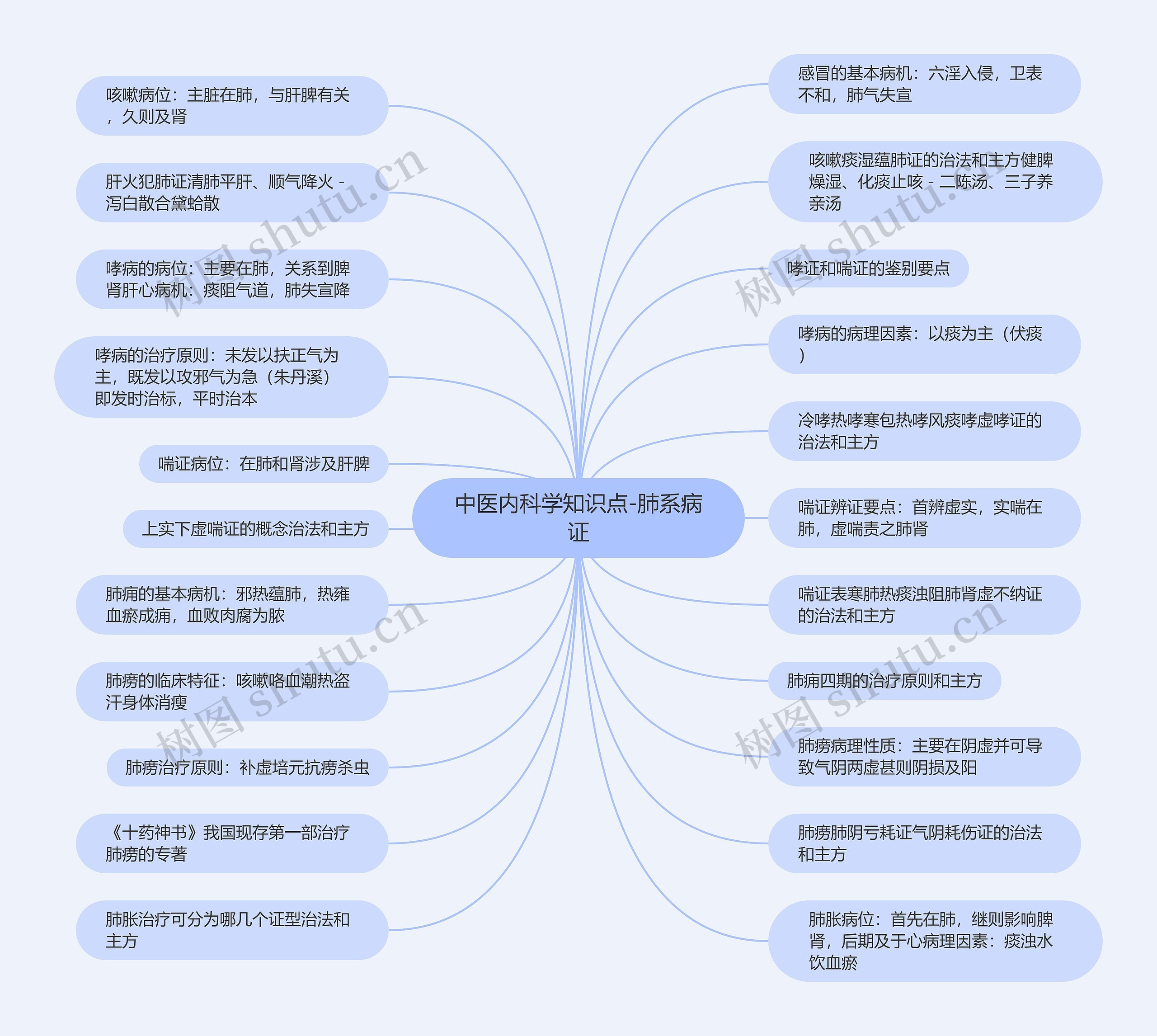 中医内科学知识点-肺系病证思维导图