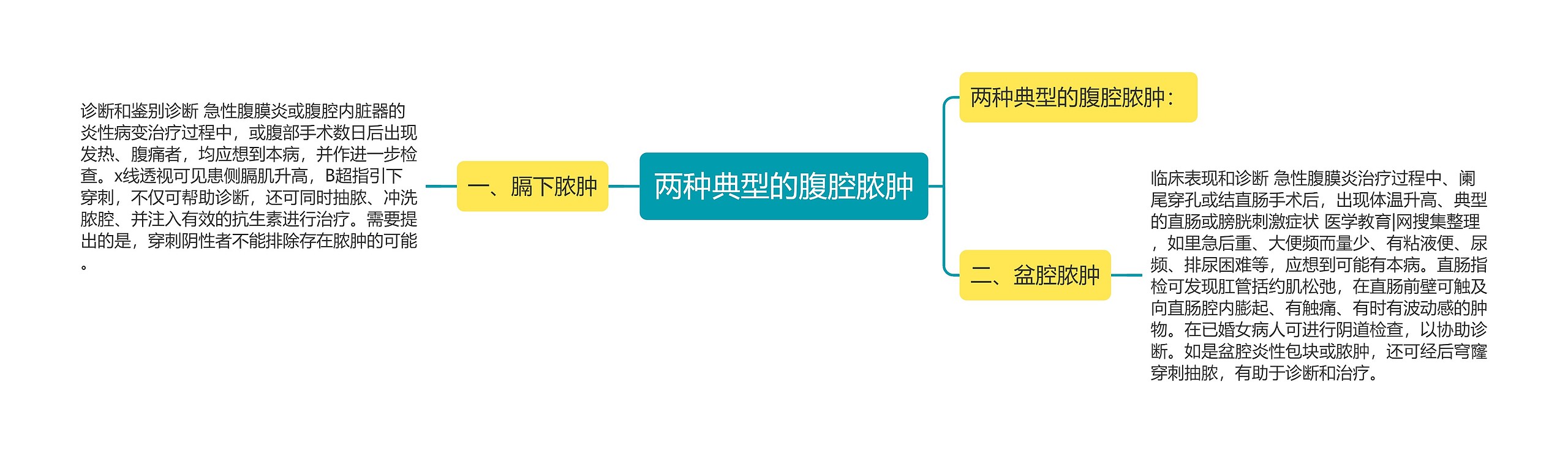 两种典型的腹腔脓肿