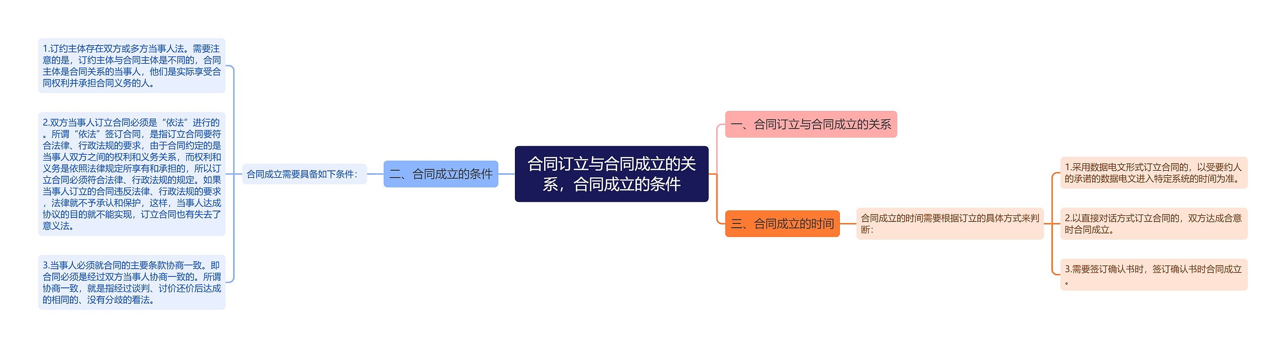 合同订立与合同成立的关系，合同成立的条件思维导图