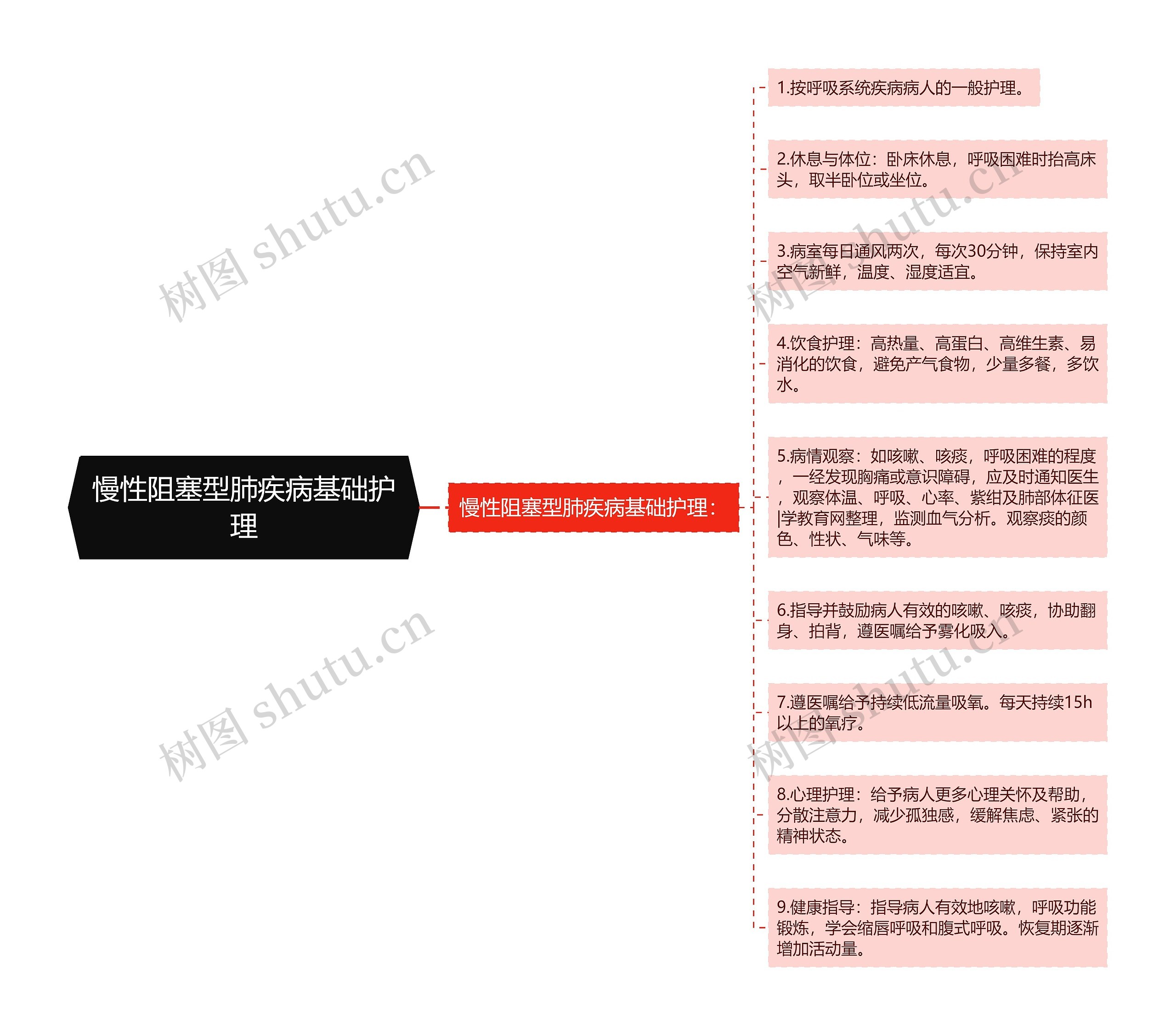 慢性阻塞型肺疾病基础护理思维导图