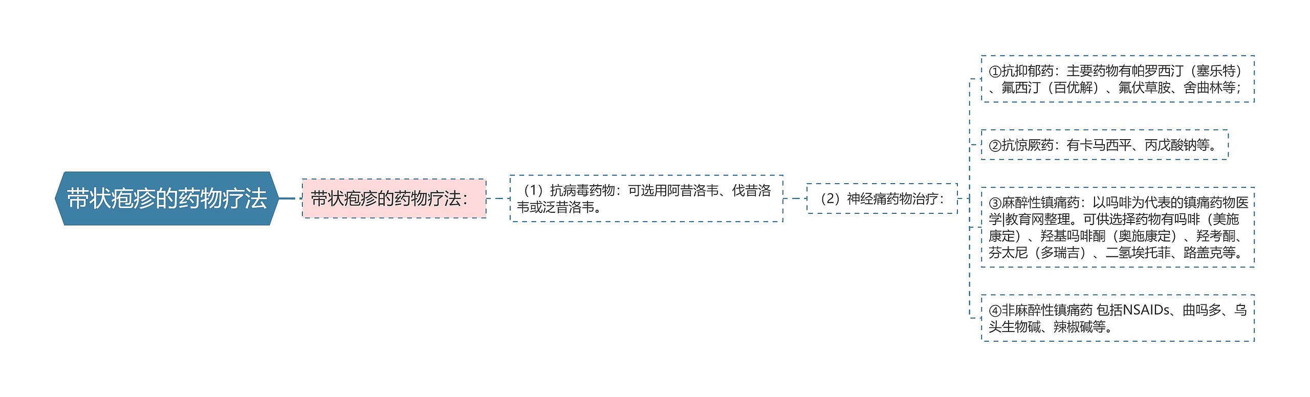 带状疱疹的药物疗法