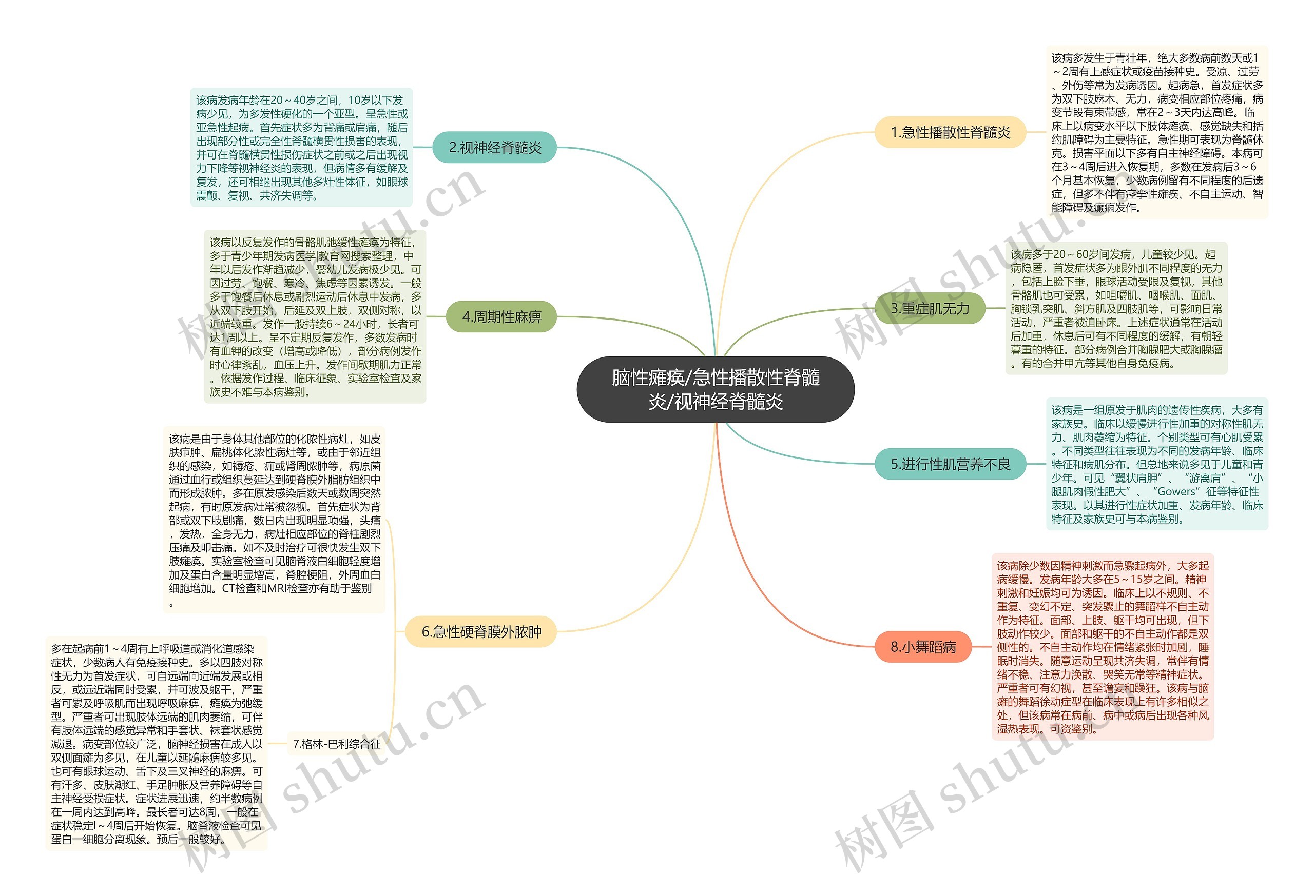 脑性瘫痪/急性播散性脊髓炎/视神经脊髓炎思维导图