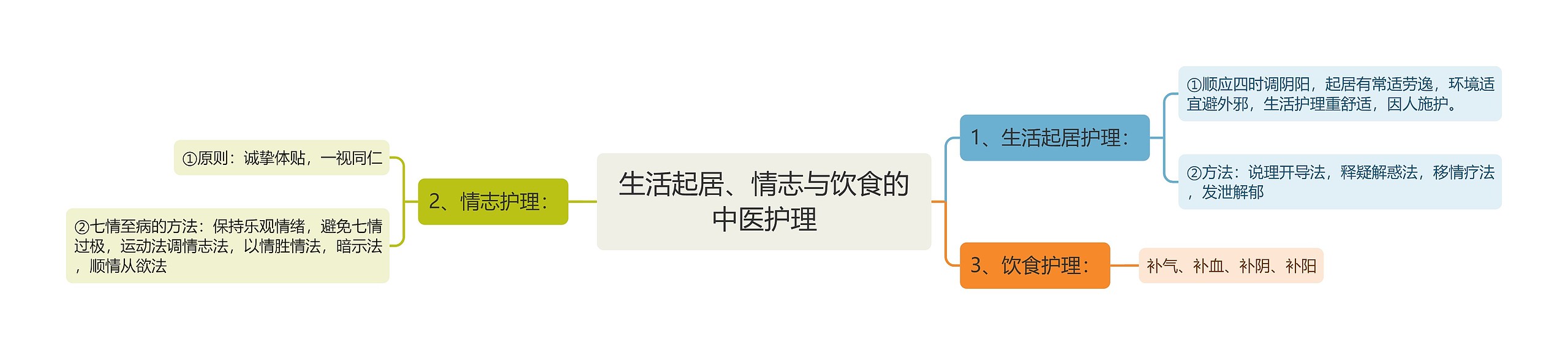 生活起居、情志与饮食的中医护理