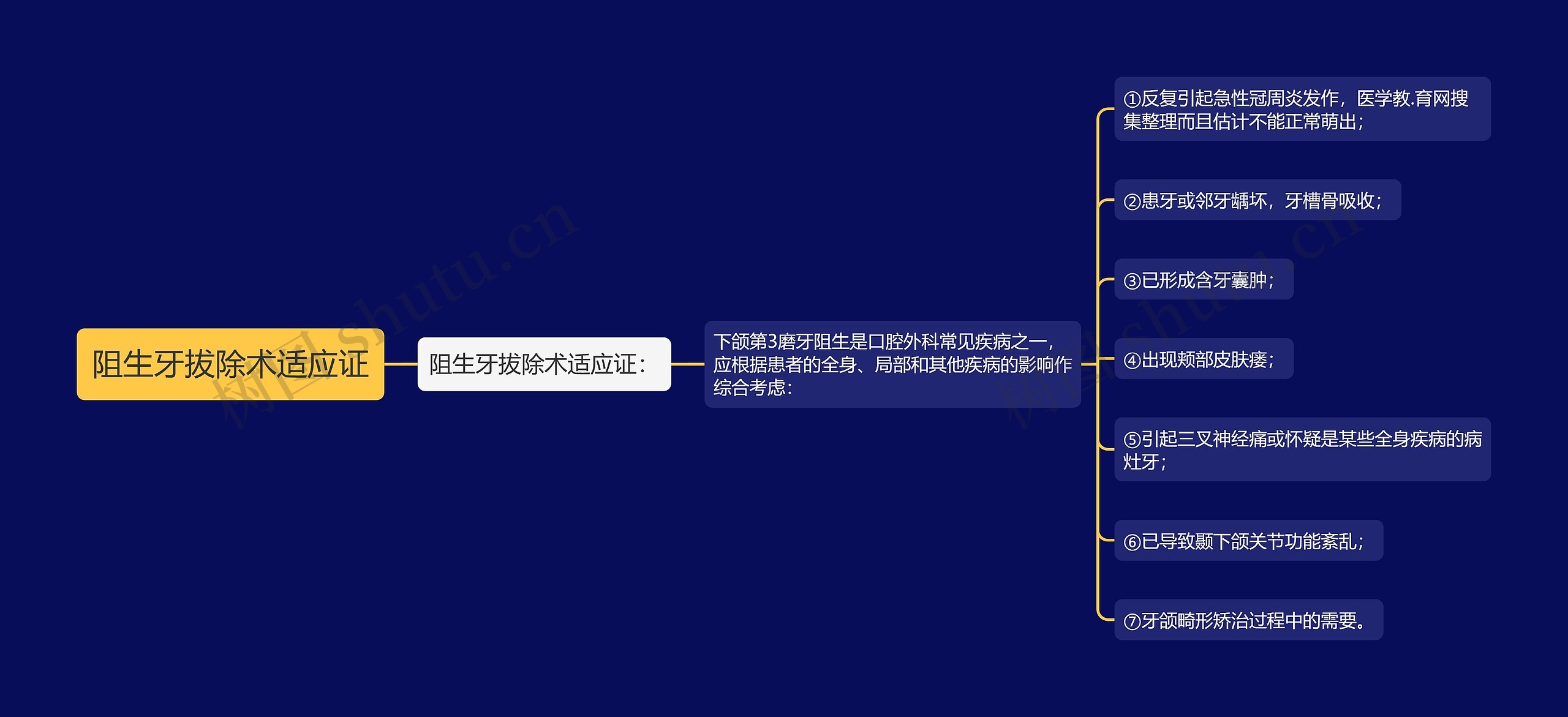 阻生牙拔除术适应证思维导图