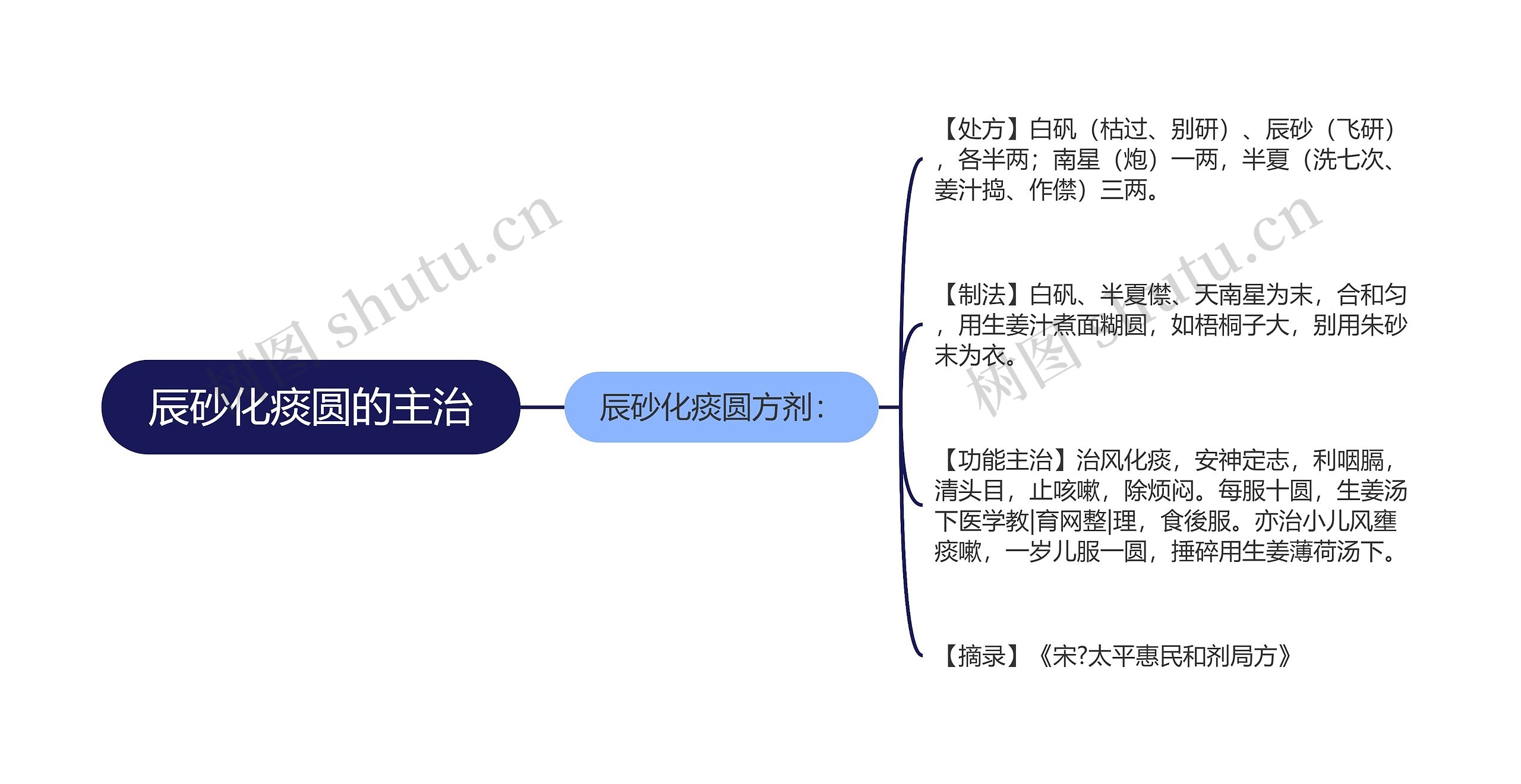 辰砂化痰圆的主治思维导图