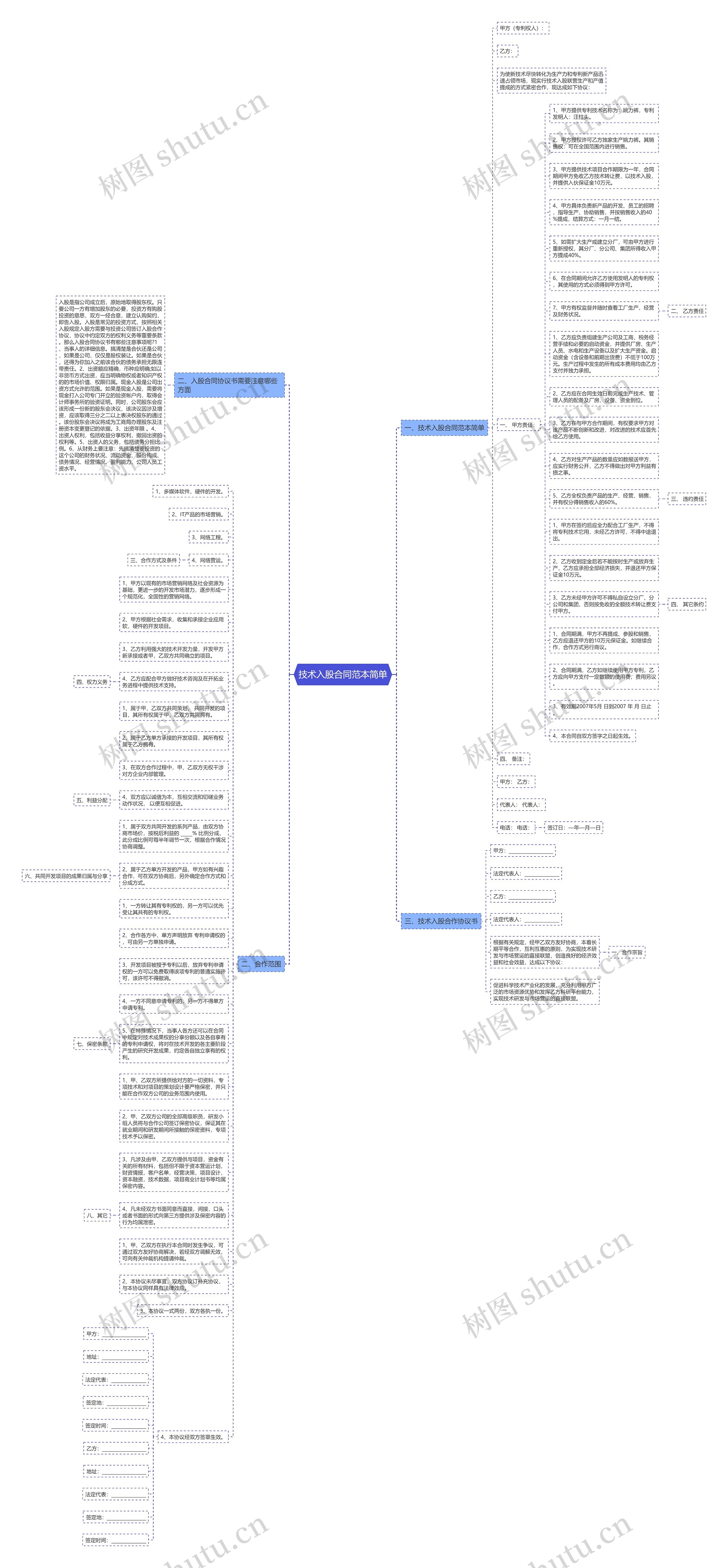 技术入股合同范本简单思维导图