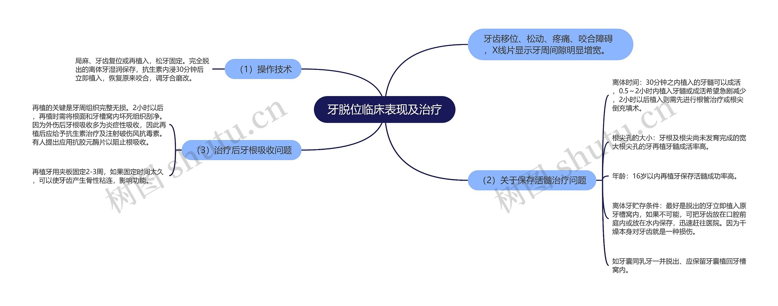 牙脱位临床表现及治疗思维导图