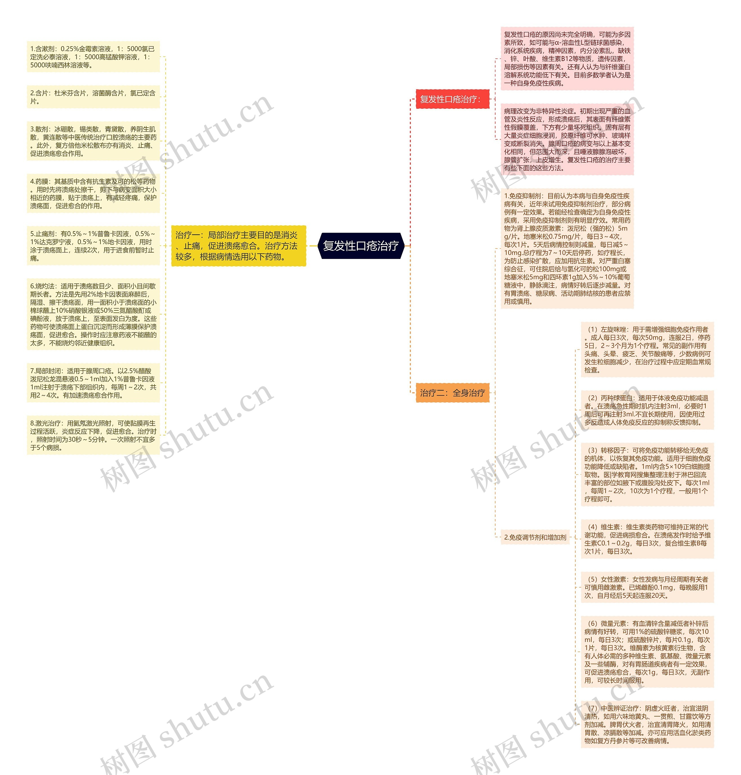 复发性口疮治疗思维导图