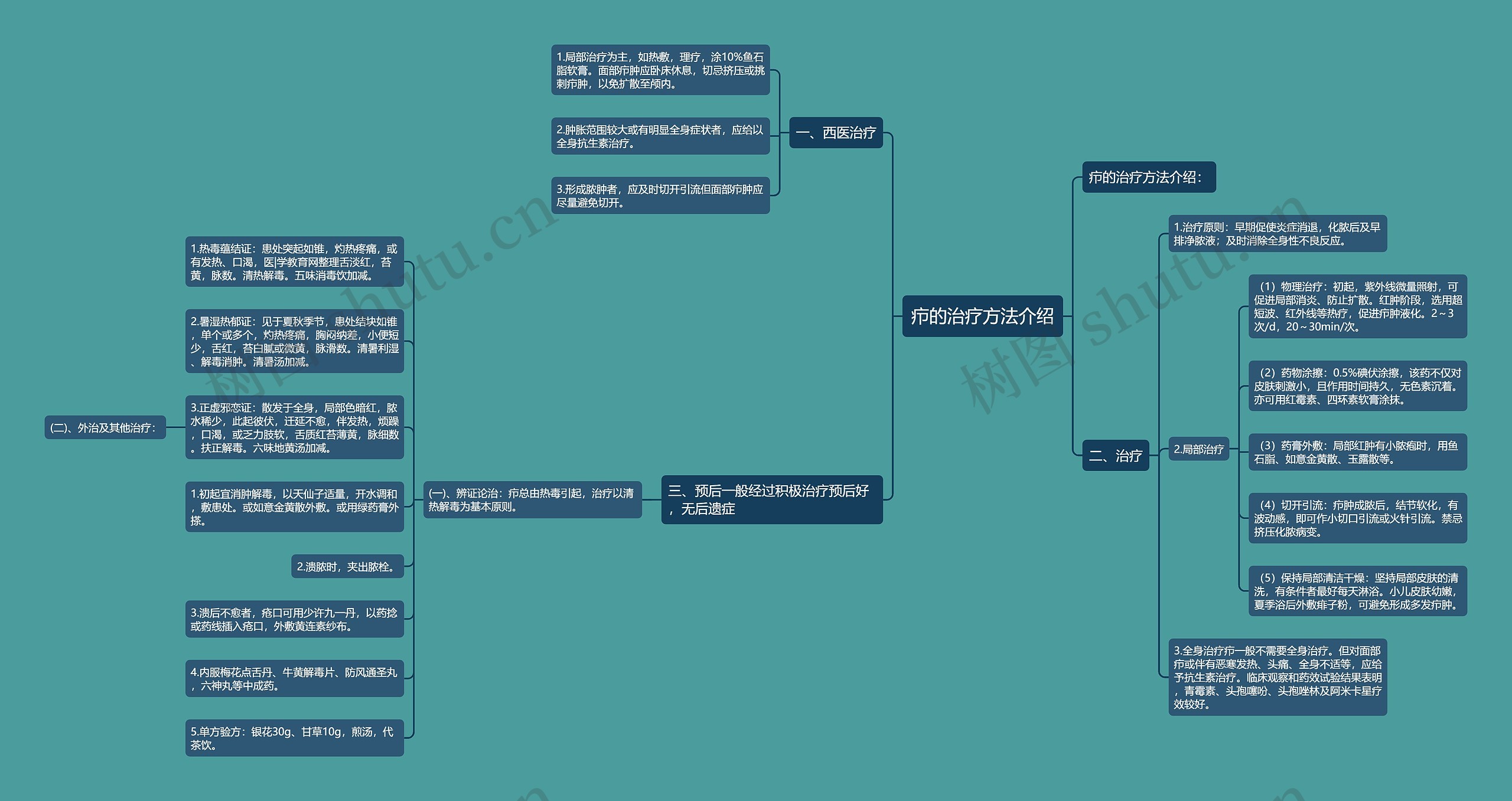 疖的治疗方法介绍思维导图