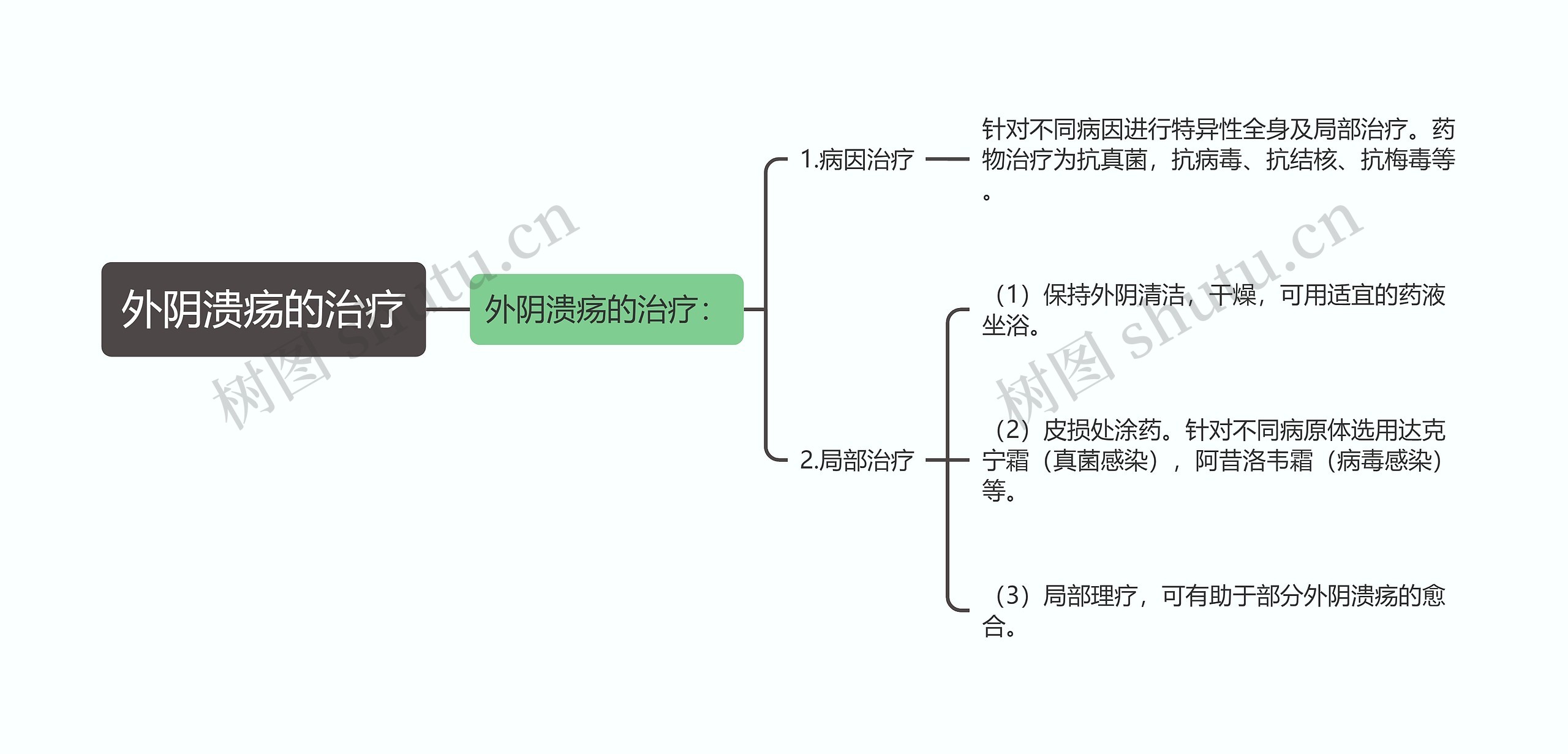 外阴溃疡的治疗思维导图