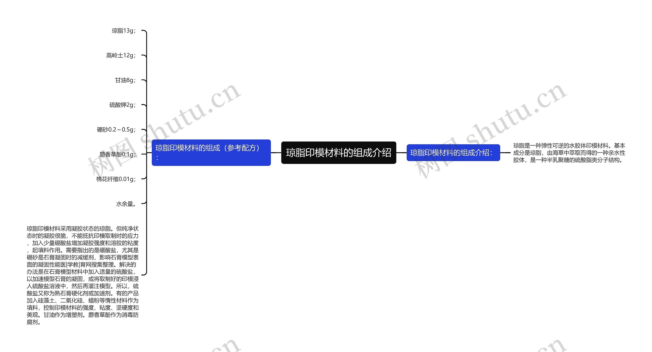 琼脂印模材料的组成介绍思维导图