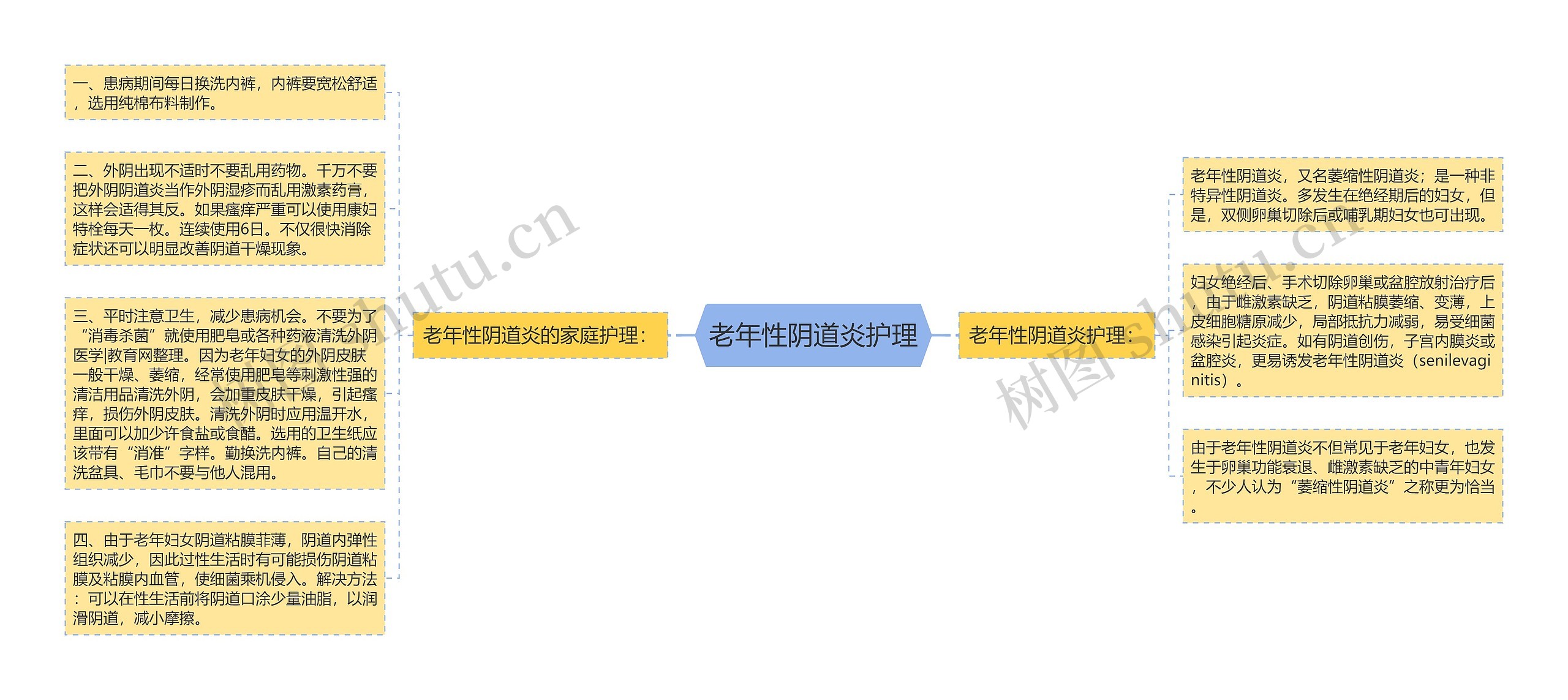 老年性阴道炎护理思维导图