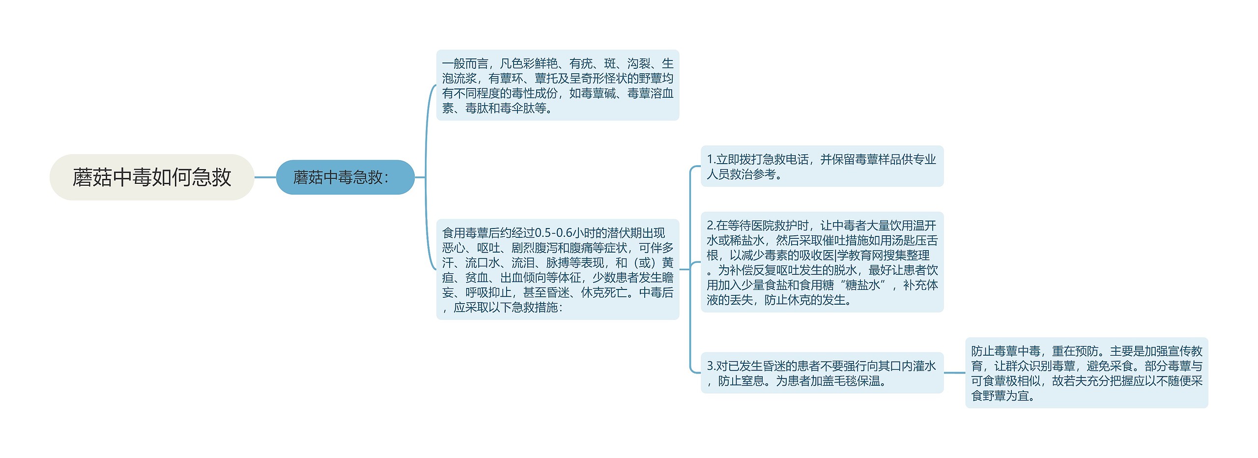 蘑菇中毒如何急救思维导图