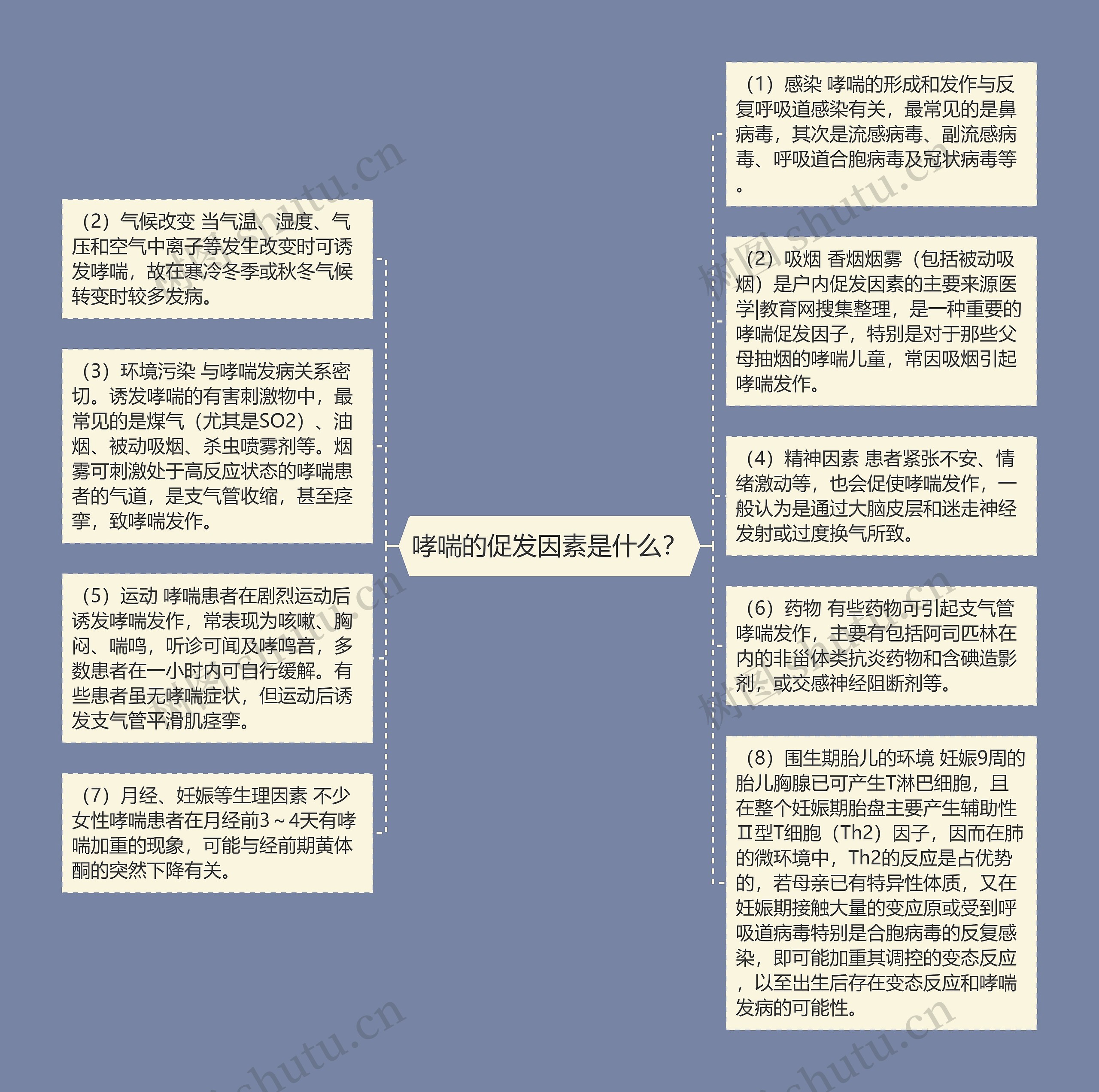 哮喘的促发因素是什么？思维导图