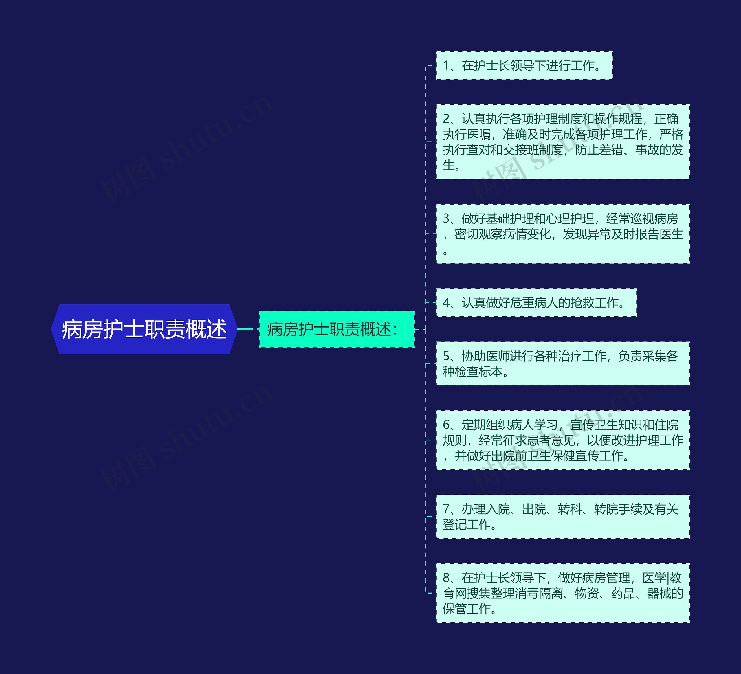 病房护士职责概述思维导图