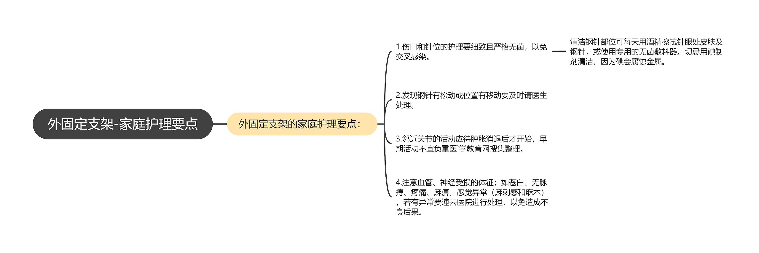 外固定支架-家庭护理要点