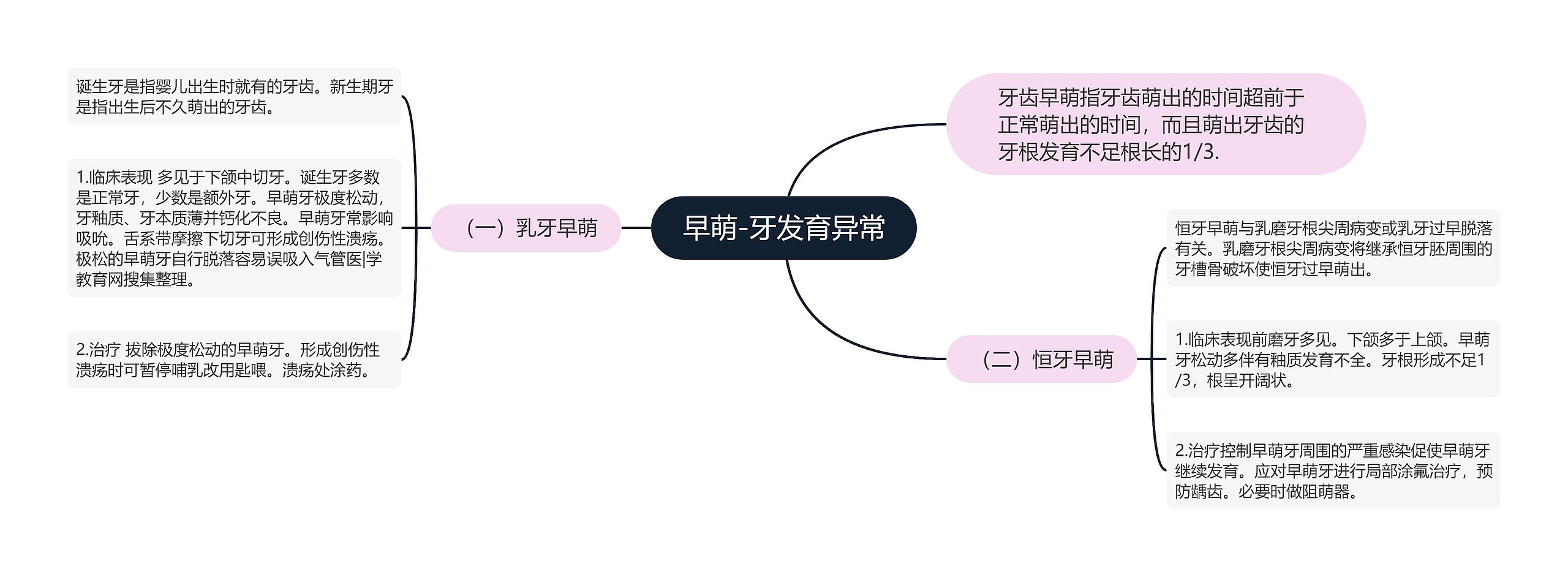 早萌-牙发育异常思维导图