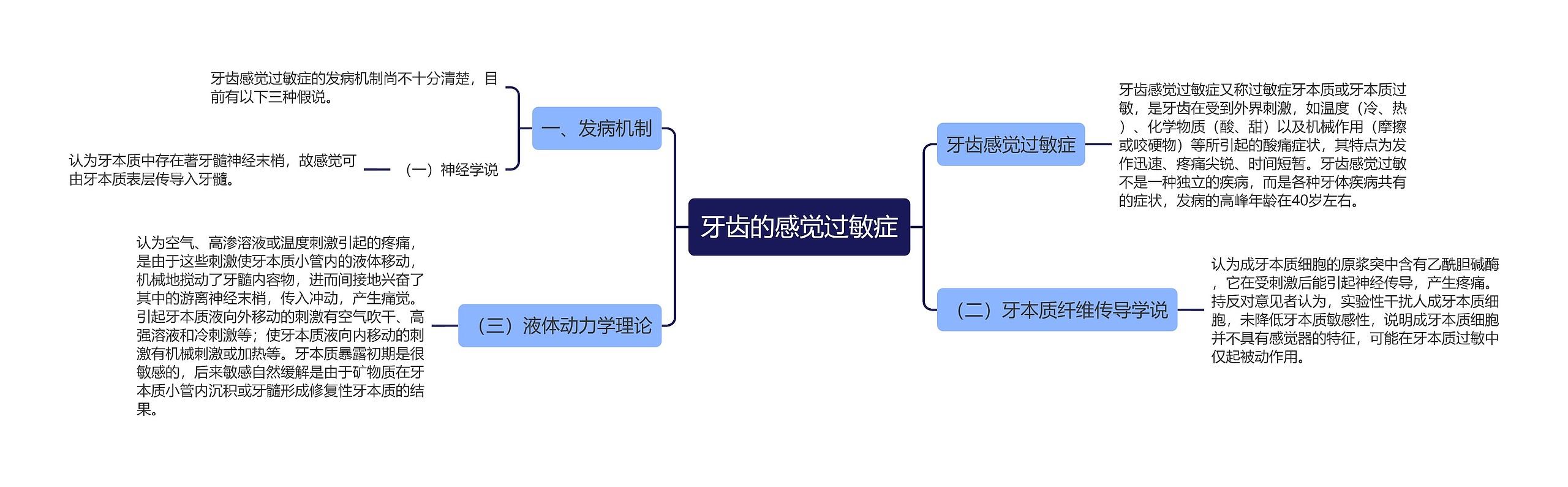 牙齿的感觉过敏症思维导图