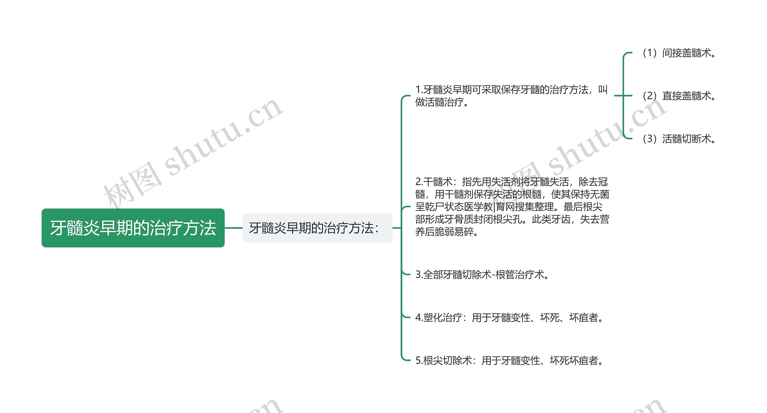 牙髓炎早期的治疗方法