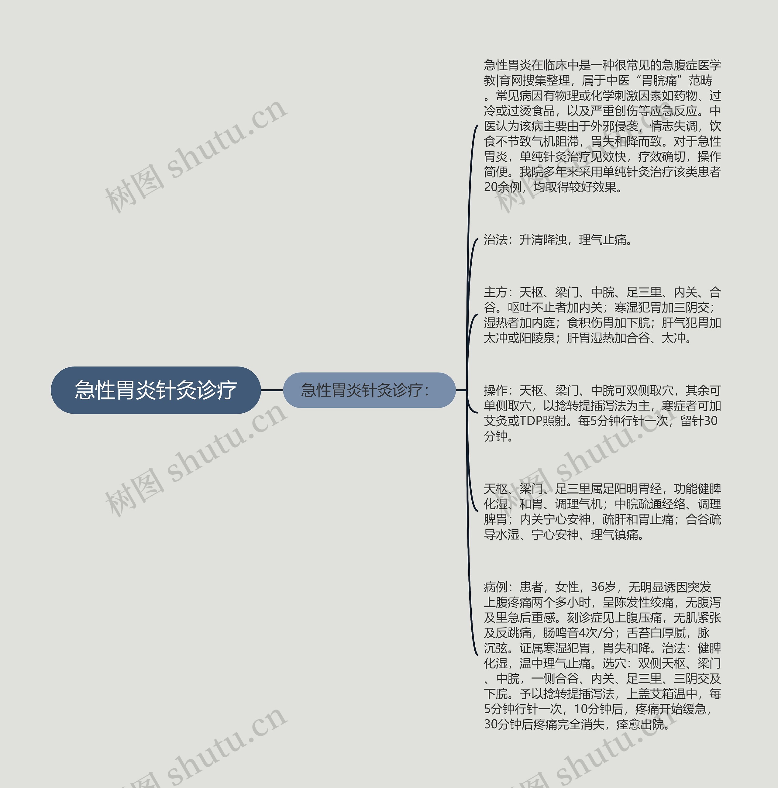 急性胃炎针灸诊疗思维导图