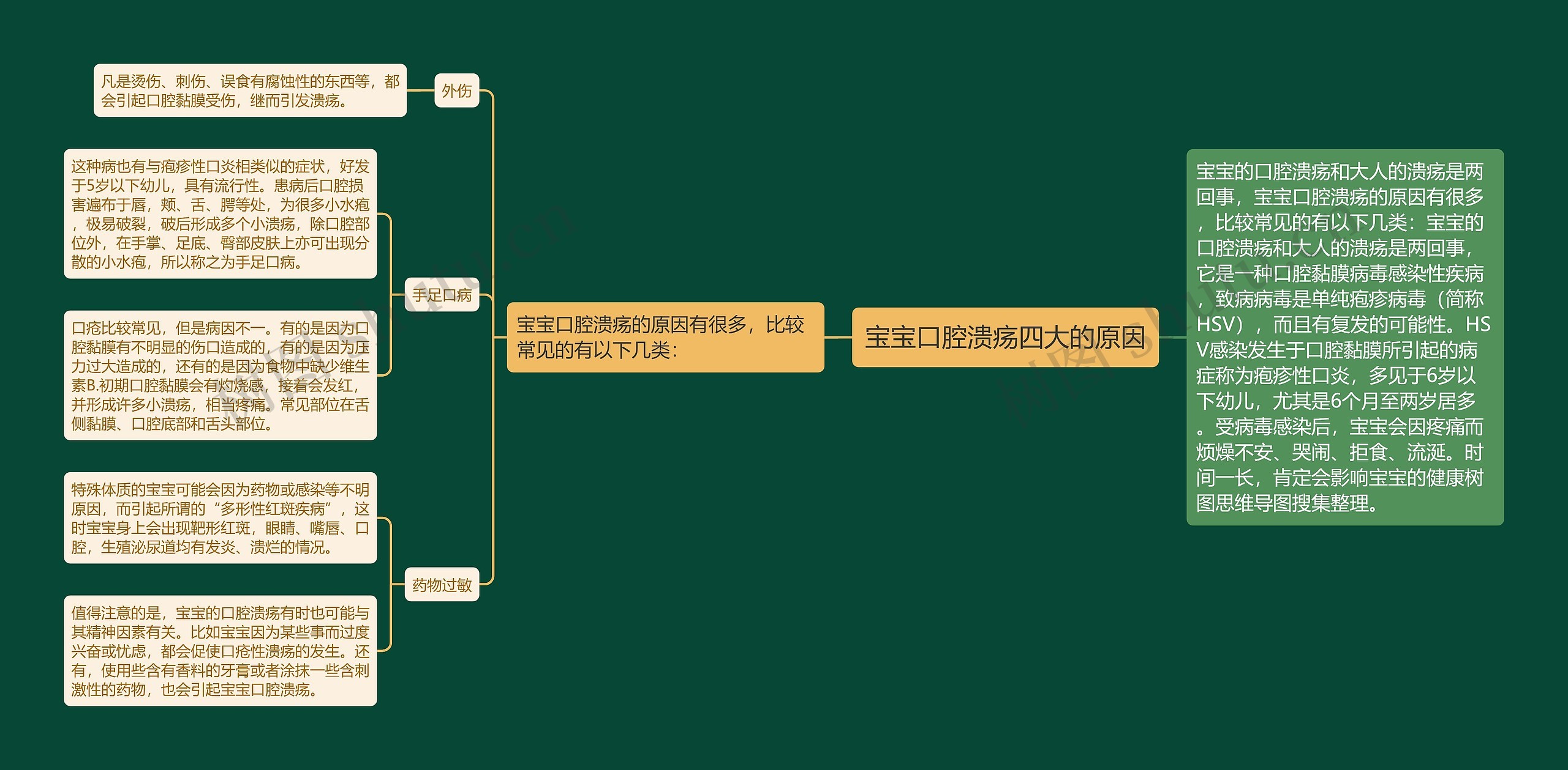 宝宝口腔溃疡四大的原因思维导图