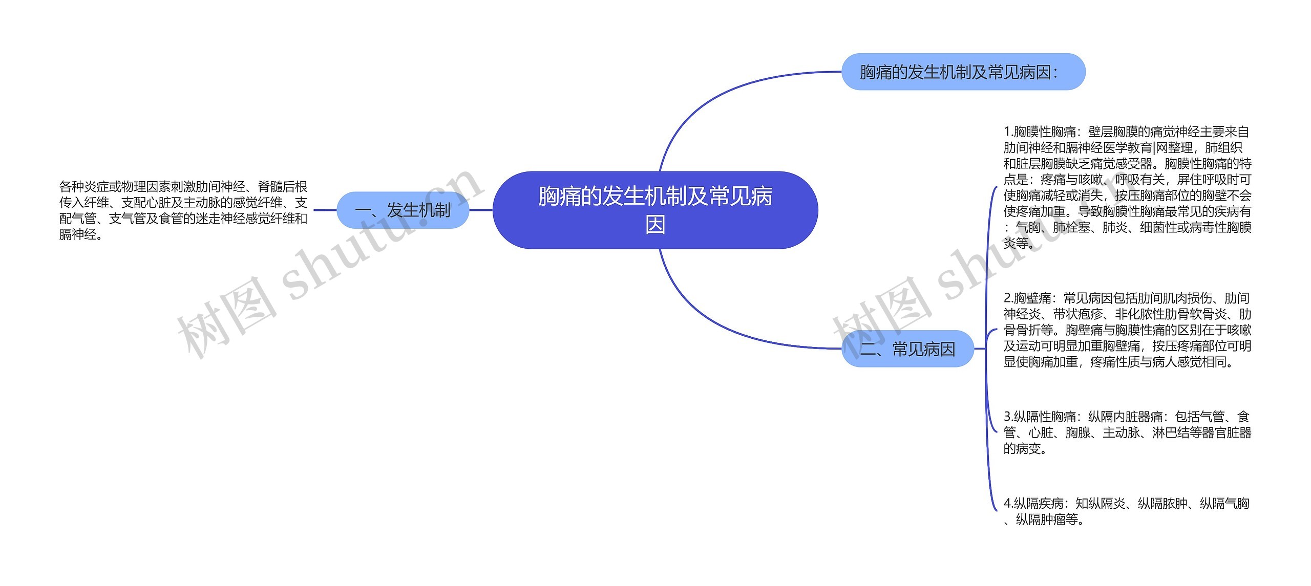 胸痛的发生机制及常见病因思维导图