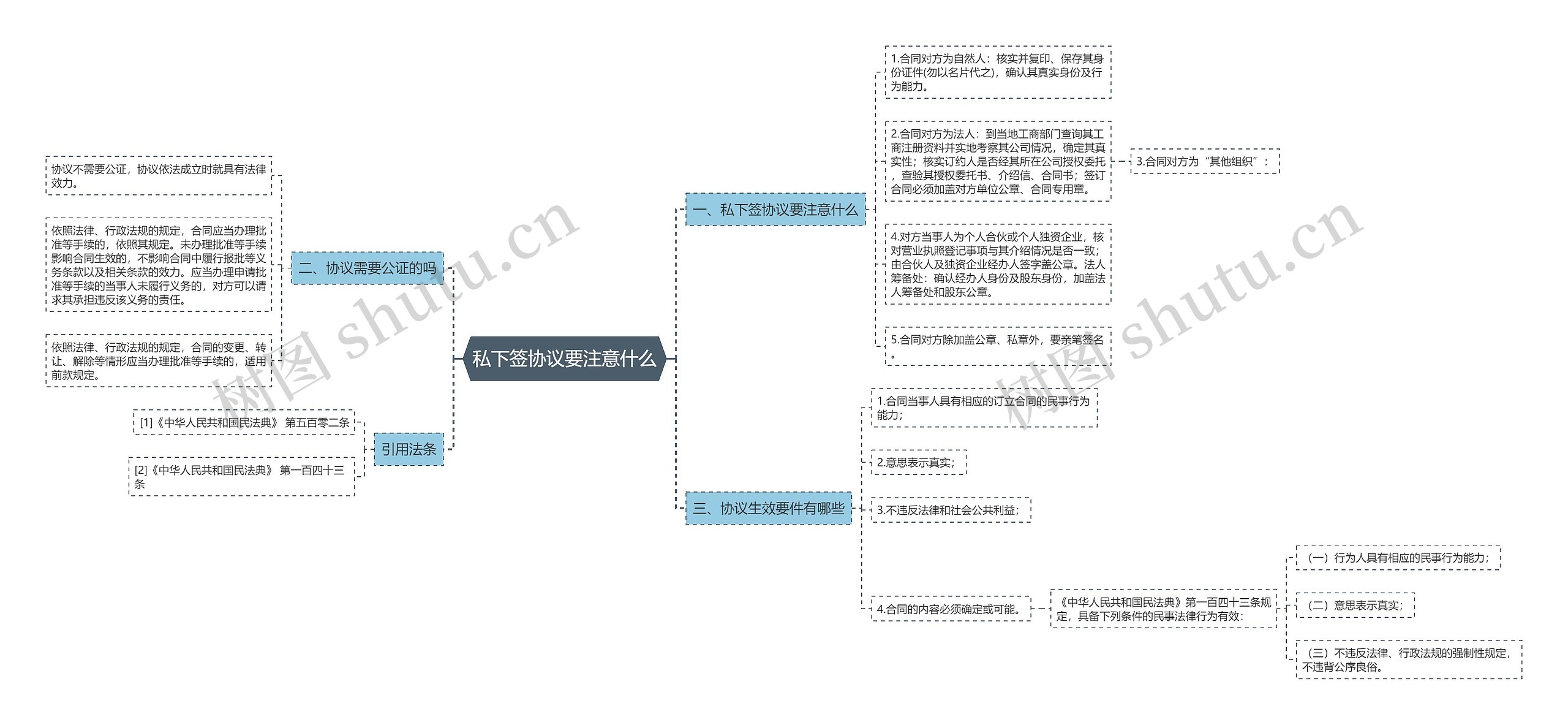 私下签协议要注意什么思维导图