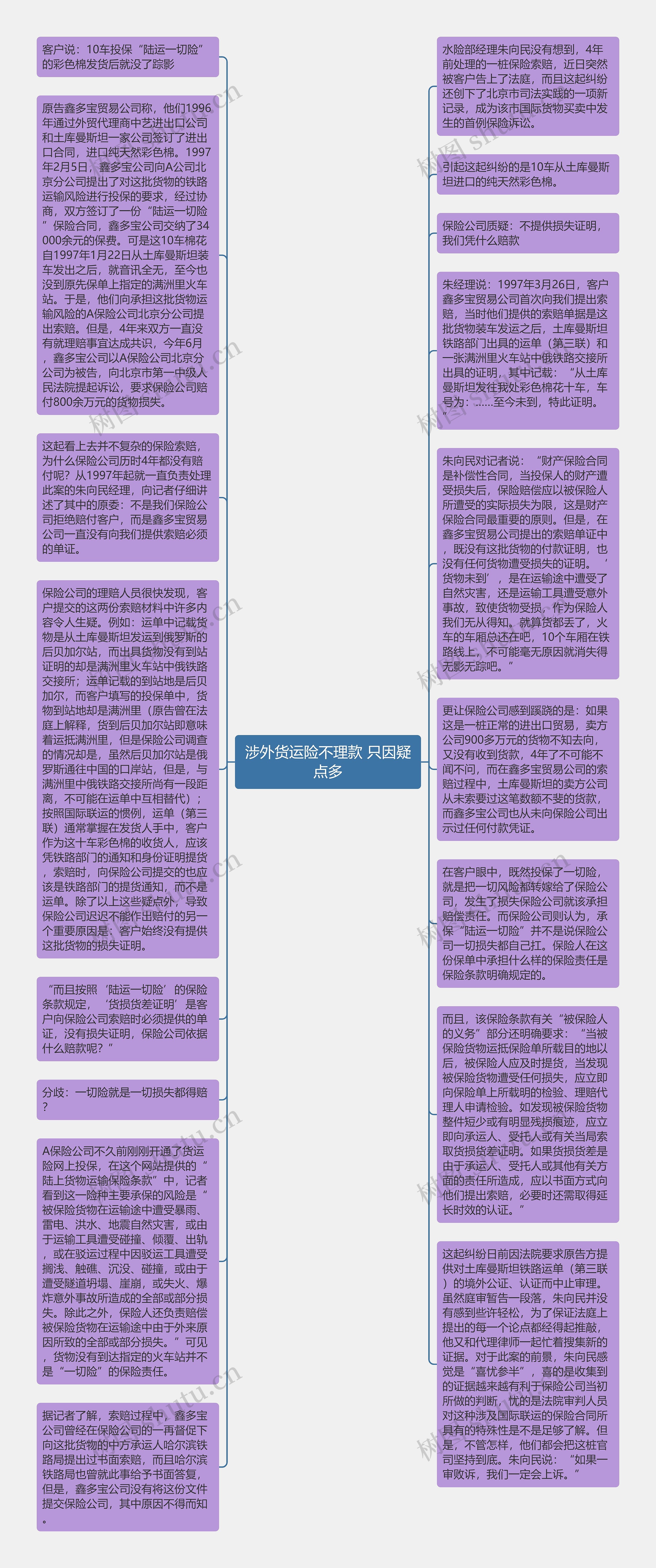 涉外货运险不理款 只因疑点多思维导图