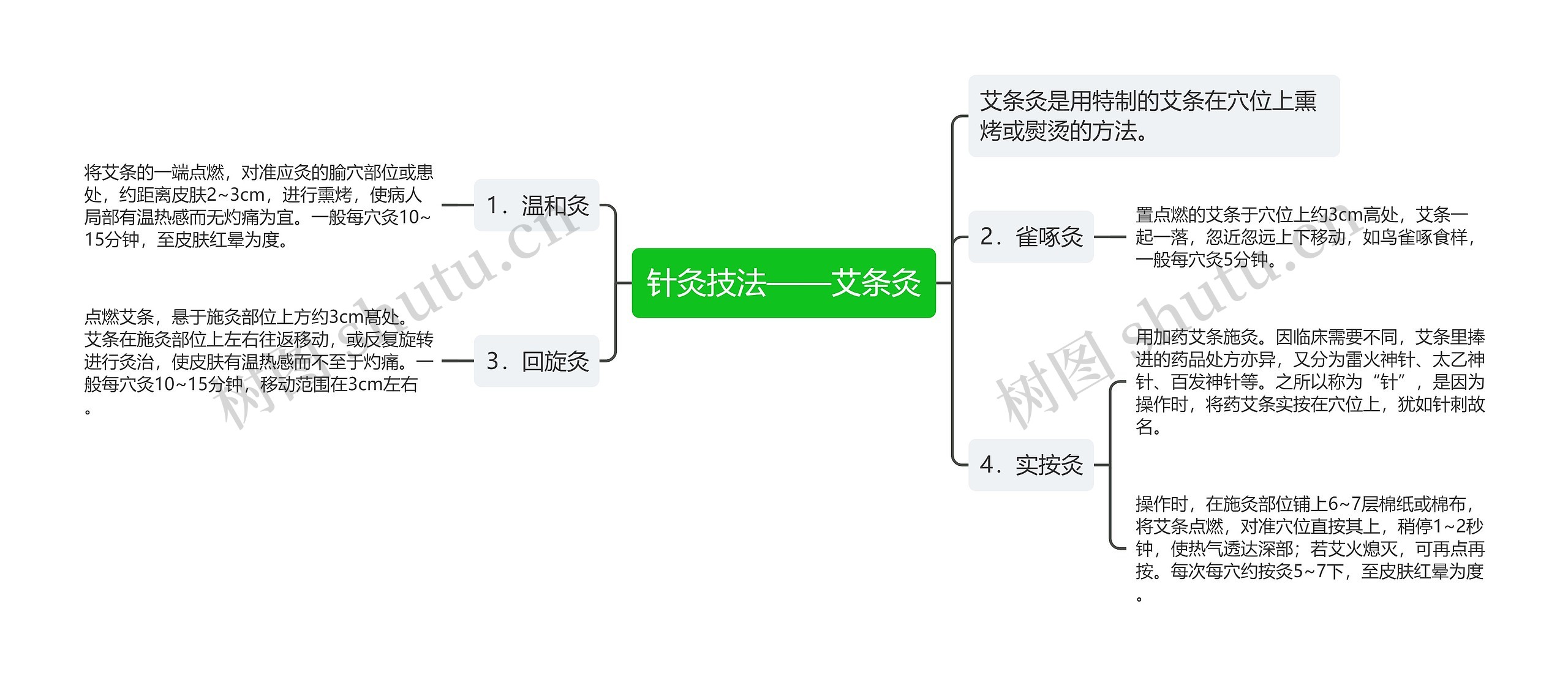 针灸技法——艾条灸