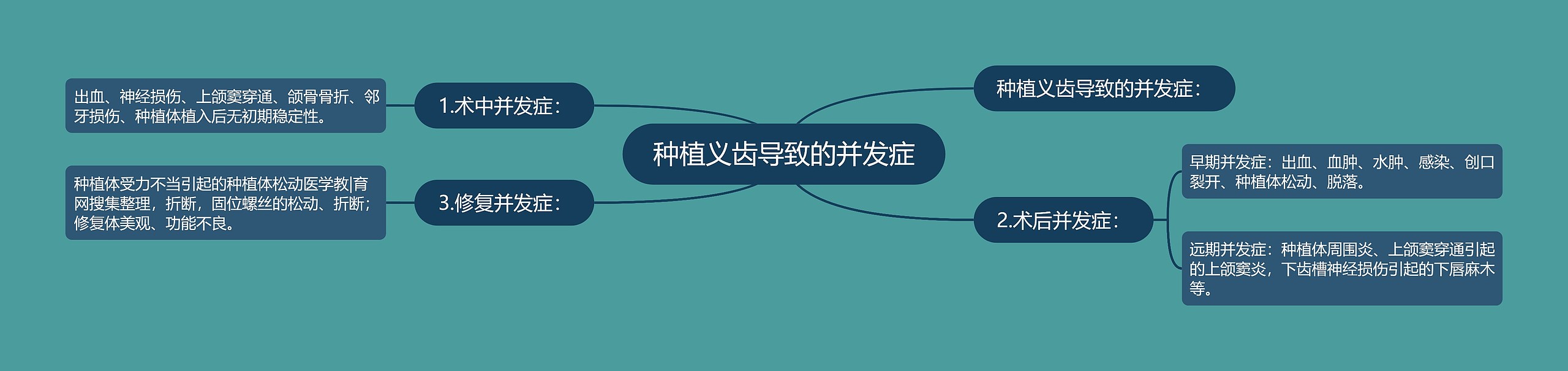 种植义齿导致的并发症 种植义齿导致的并发症