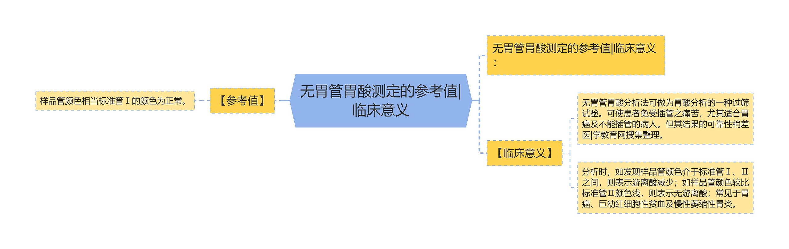 无胃管胃酸测定的参考值|临床意义思维导图