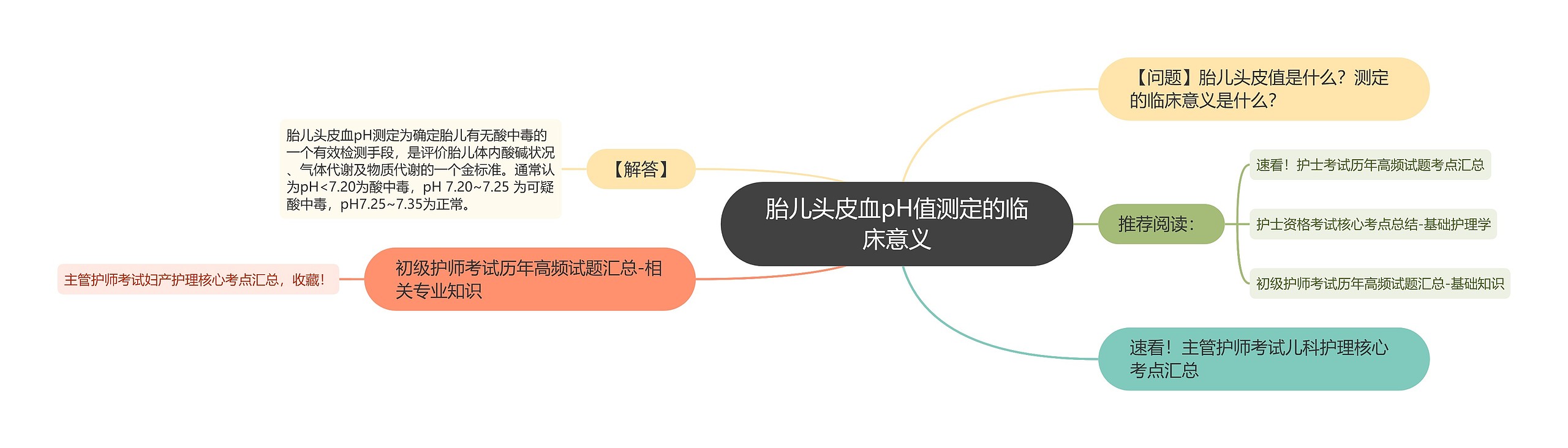 胎儿头皮血pH值测定的临床意义思维导图