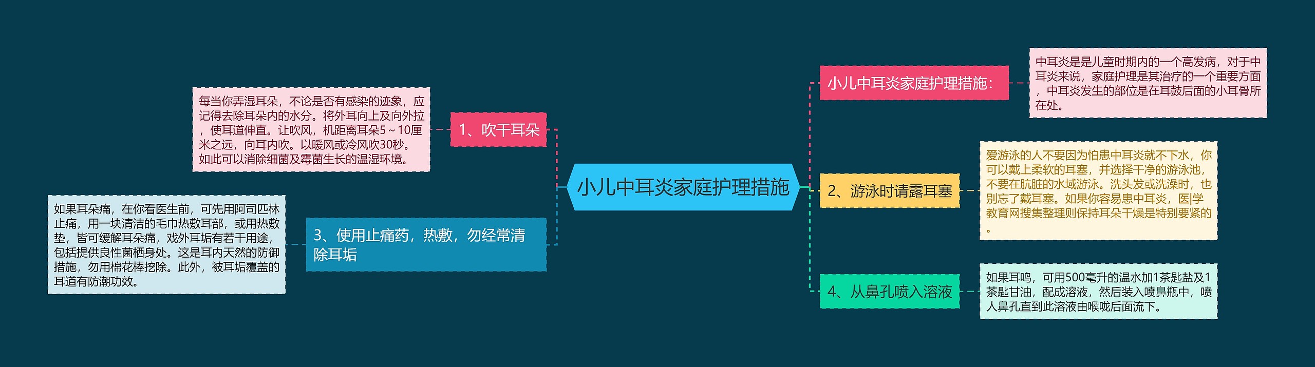 小儿中耳炎家庭护理措施思维导图