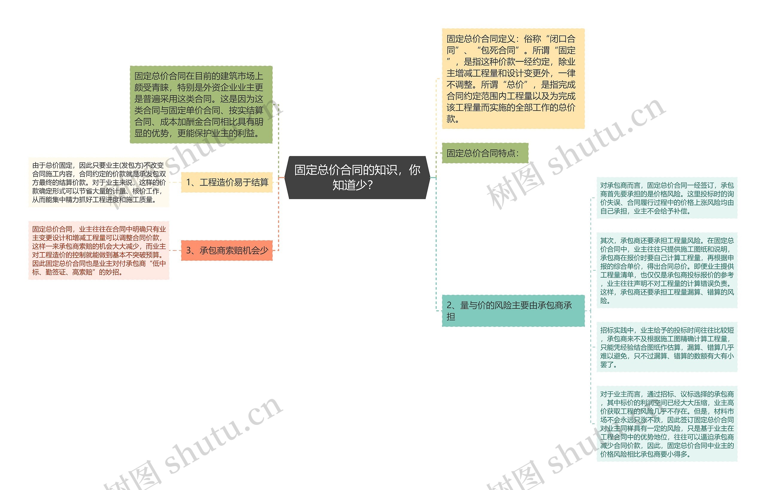 固定总价合同的知识，你知道少？ 思维导图