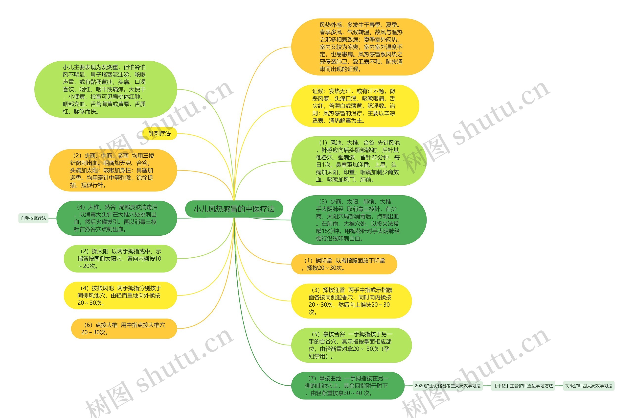 小儿风热感冒的中医疗法思维导图