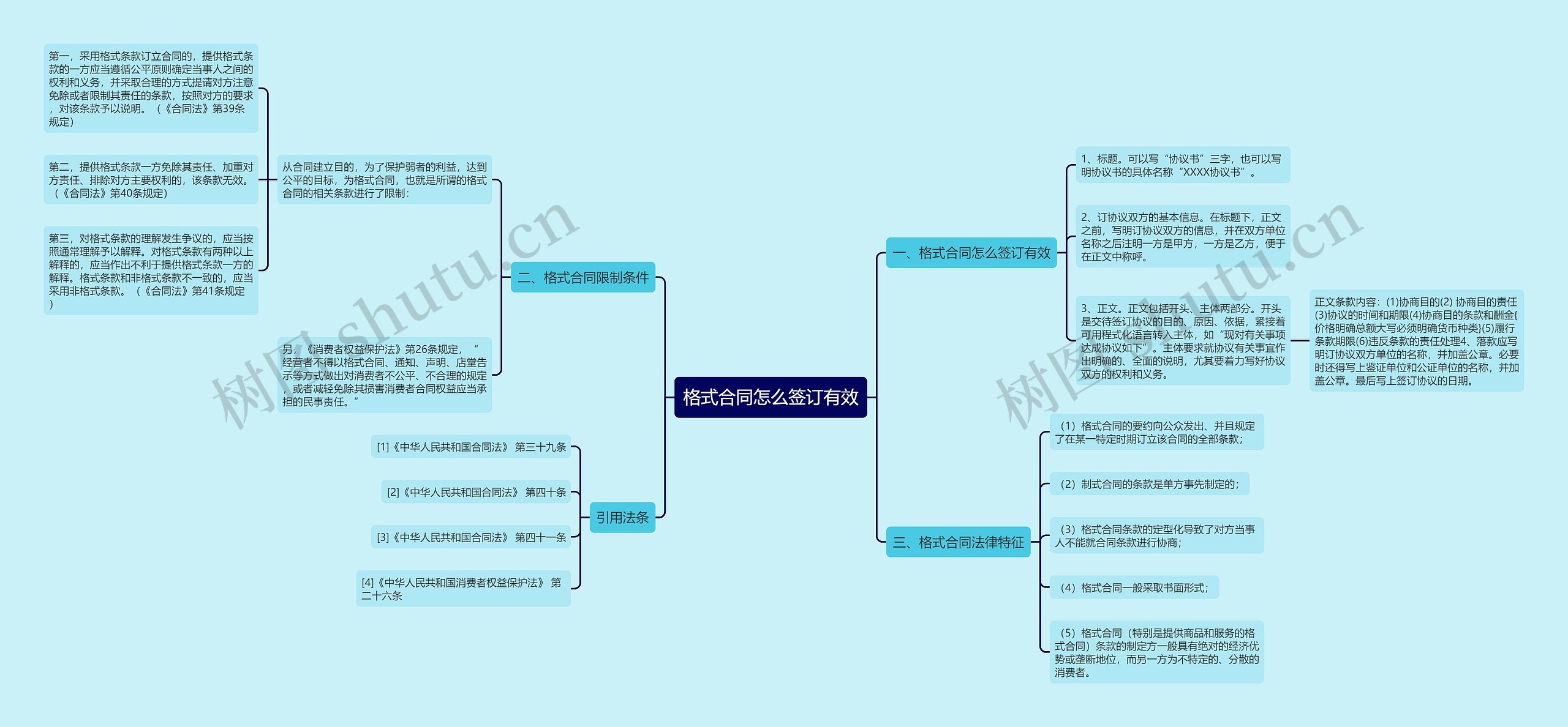 格式合同怎么签订有效思维导图