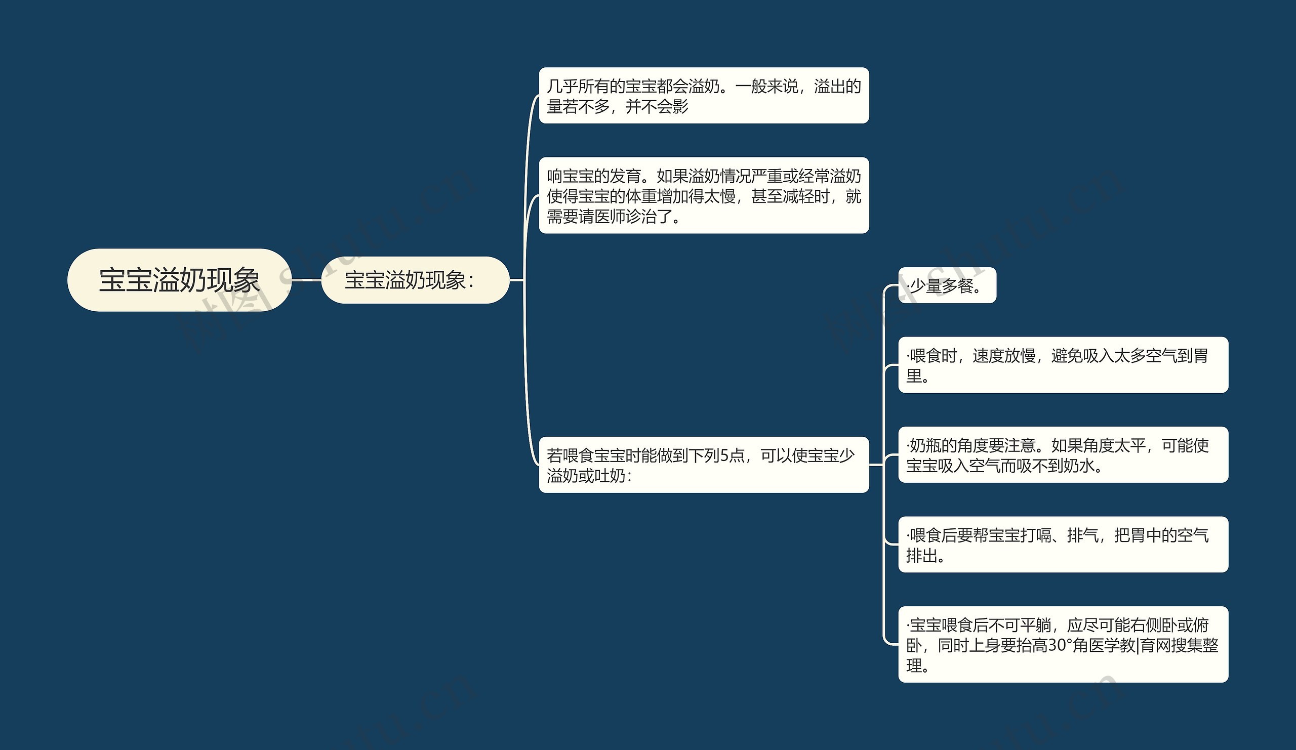 宝宝溢奶现象思维导图