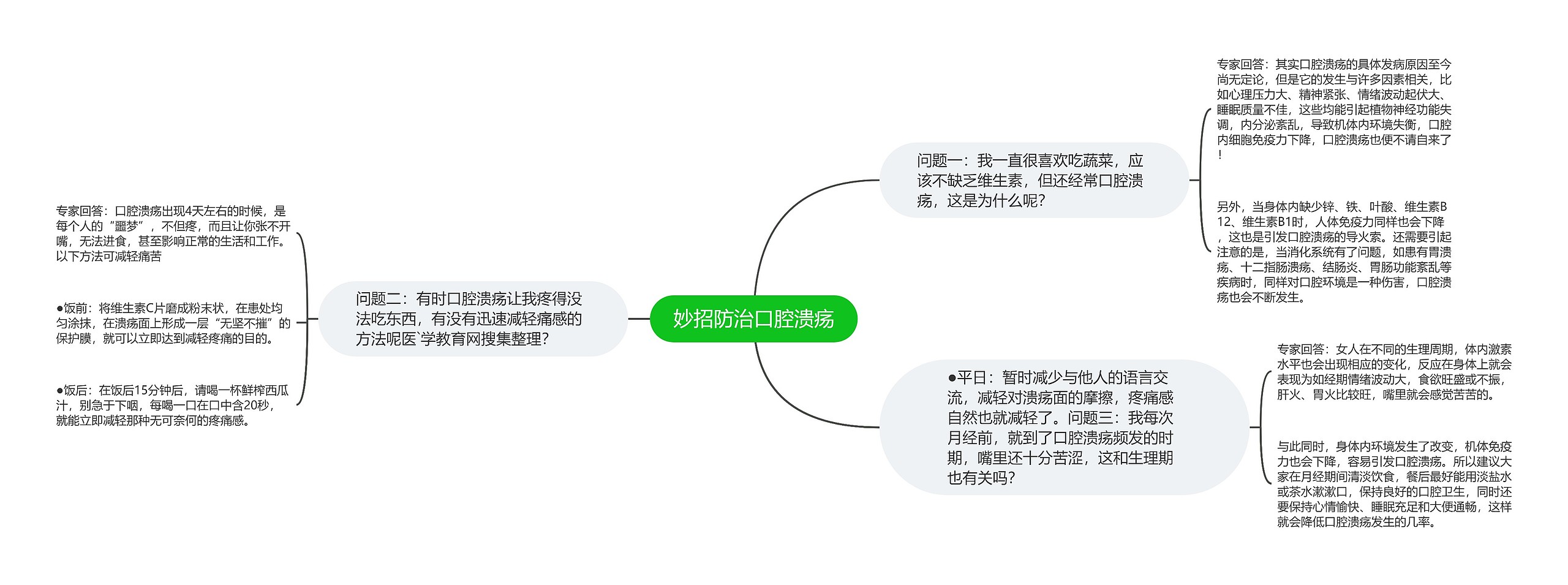 妙招防治口腔溃疡思维导图