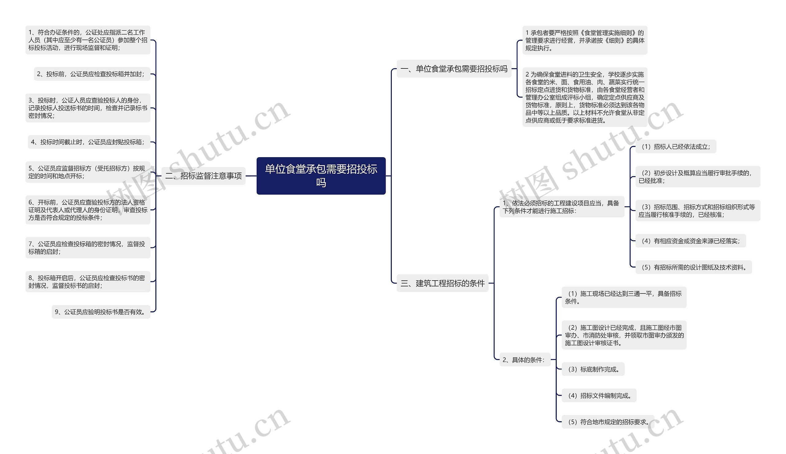 单位食堂承包需要招投标吗思维导图