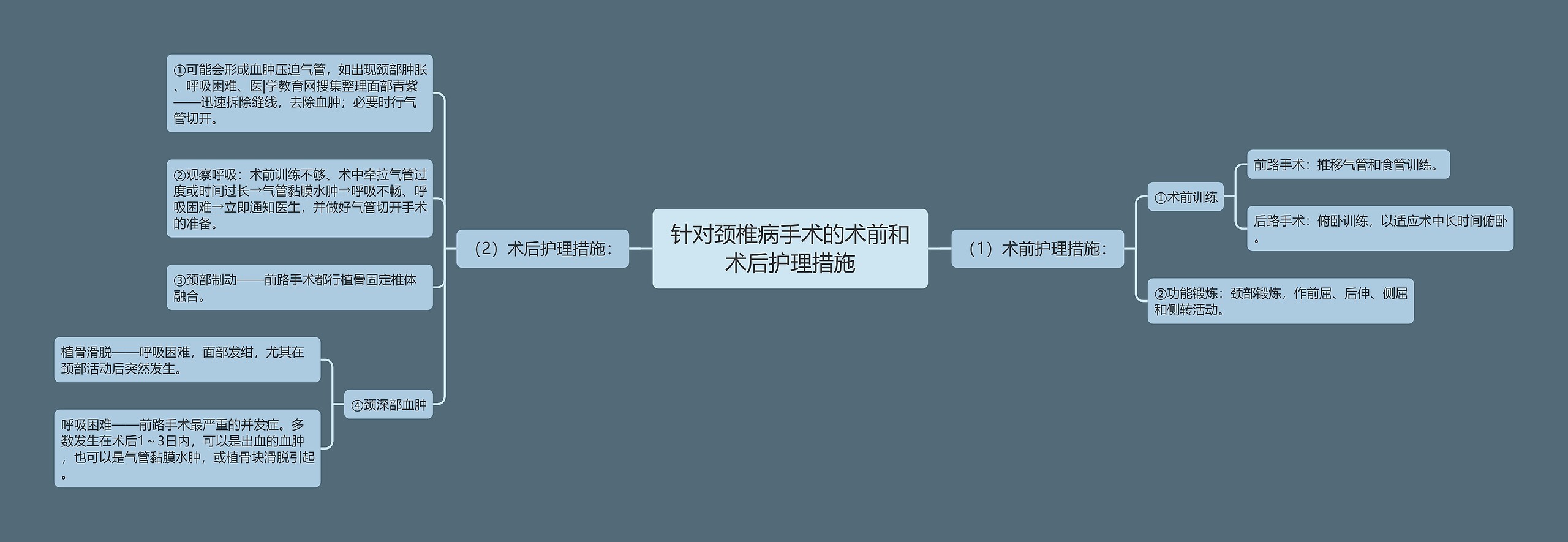 针对颈椎病手术的术前和术后护理措施思维导图