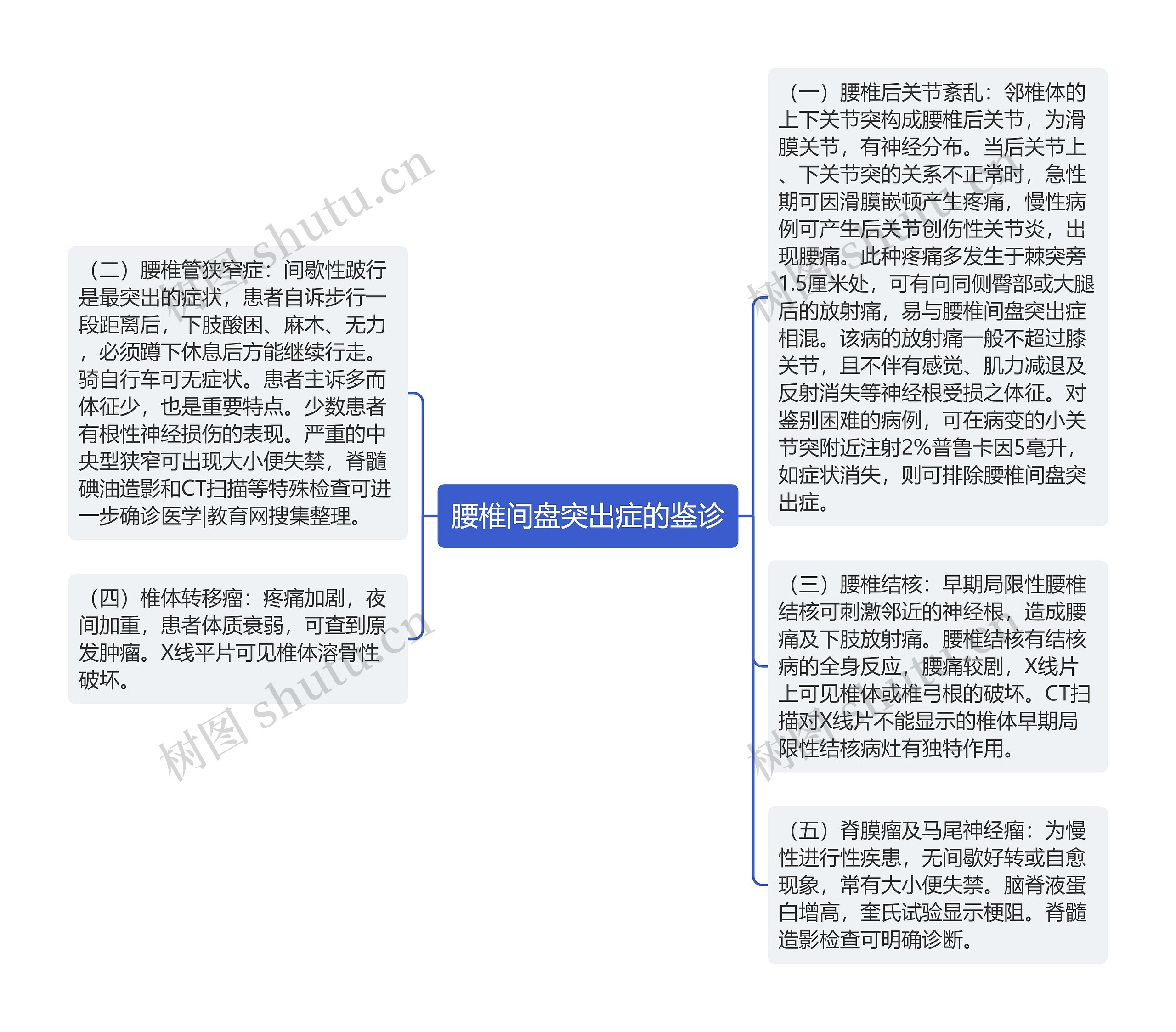 腰椎间盘突出症的鉴诊