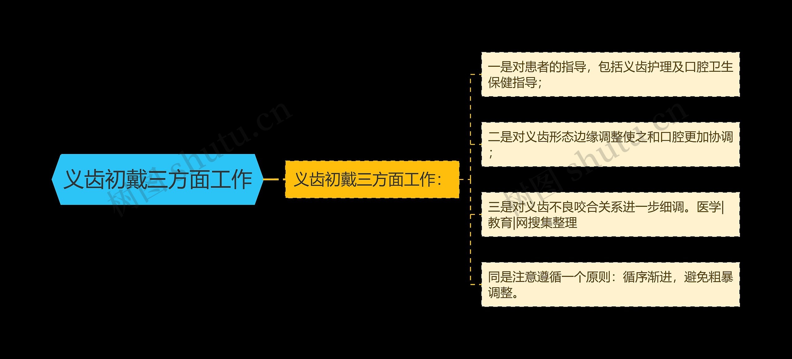 义齿初戴三方面工作思维导图