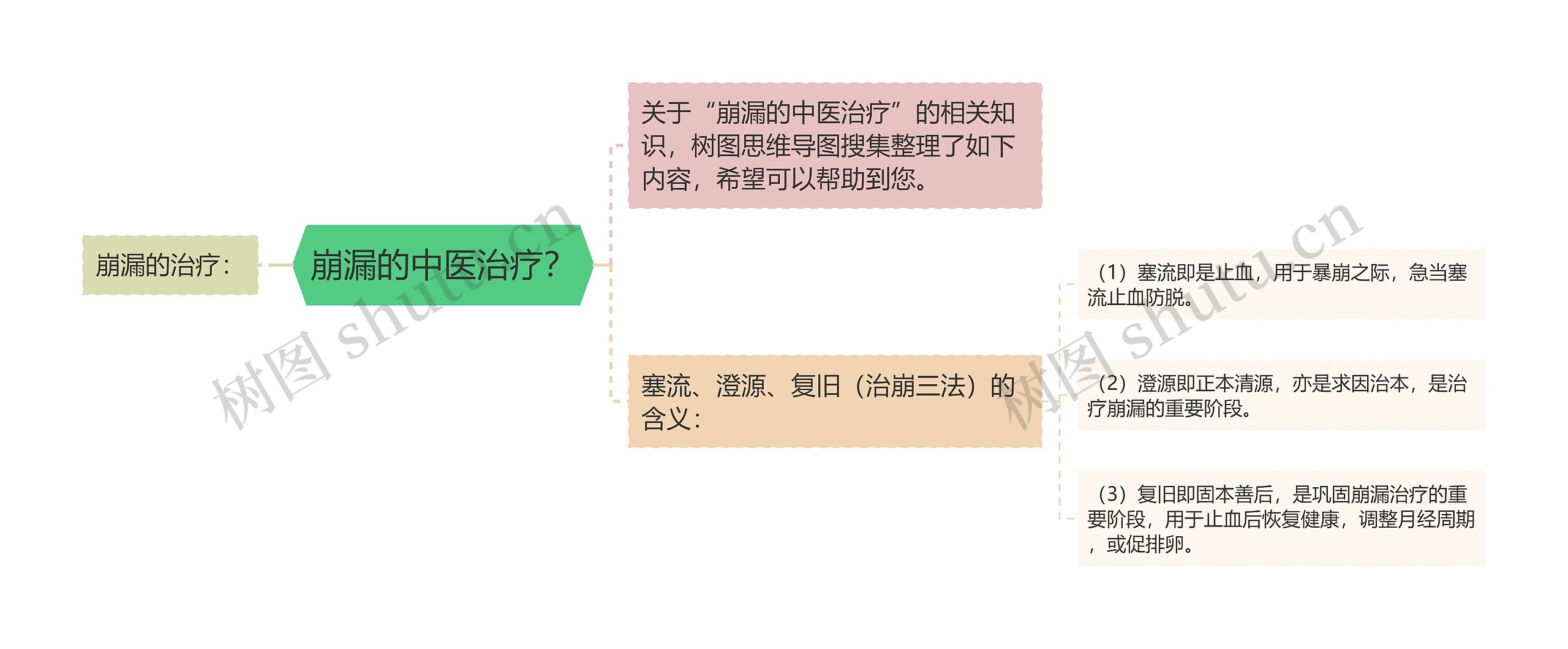 崩漏的中医治疗？思维导图