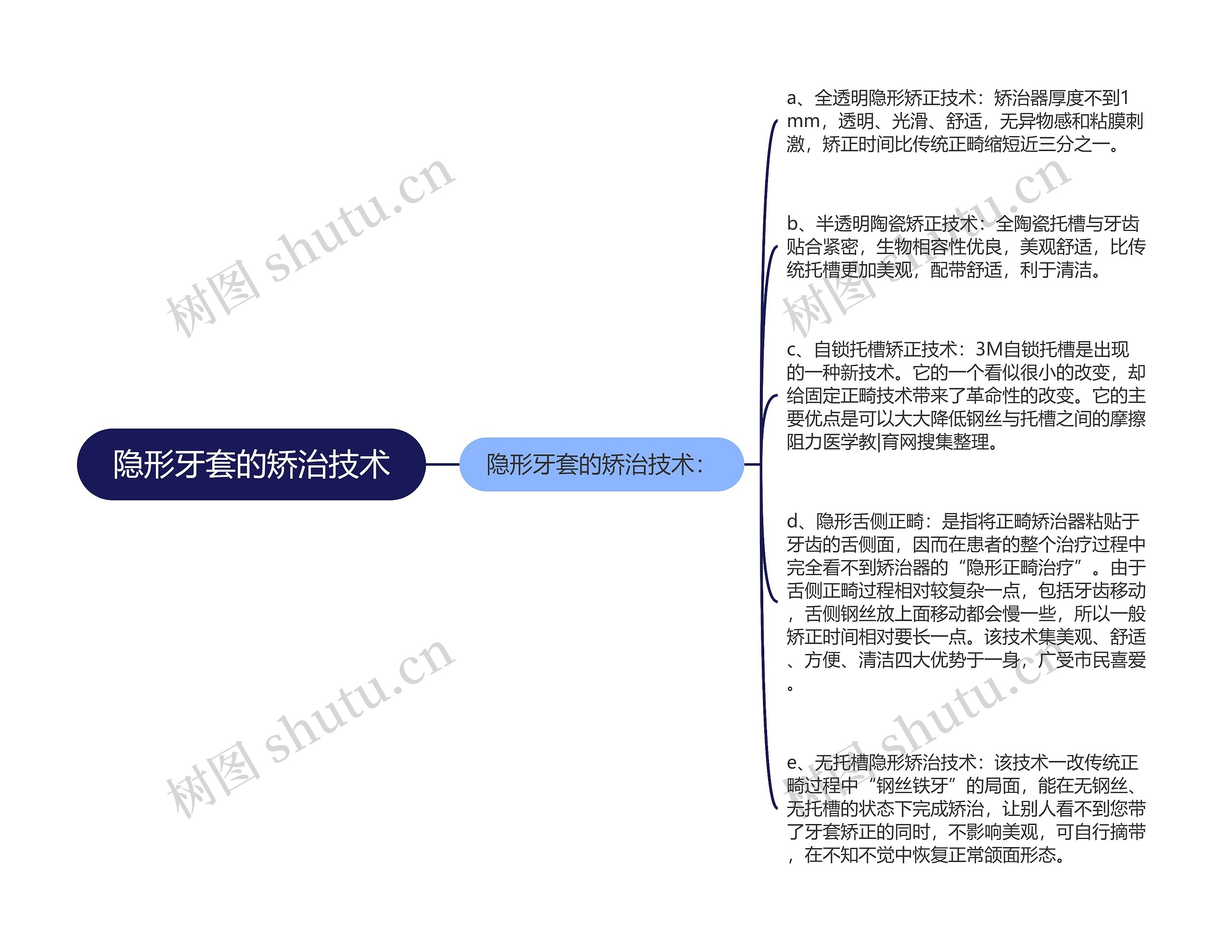 隐形牙套的矫治技术思维导图