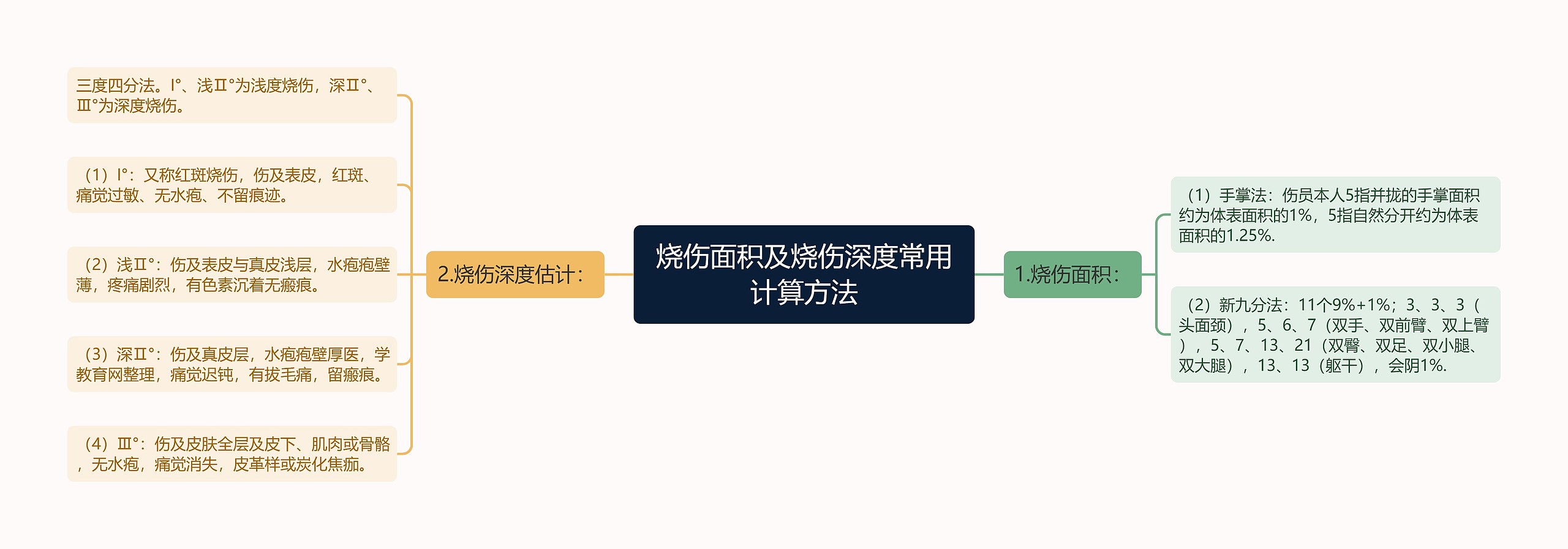 烧伤面积及烧伤深度常用计算方法思维导图