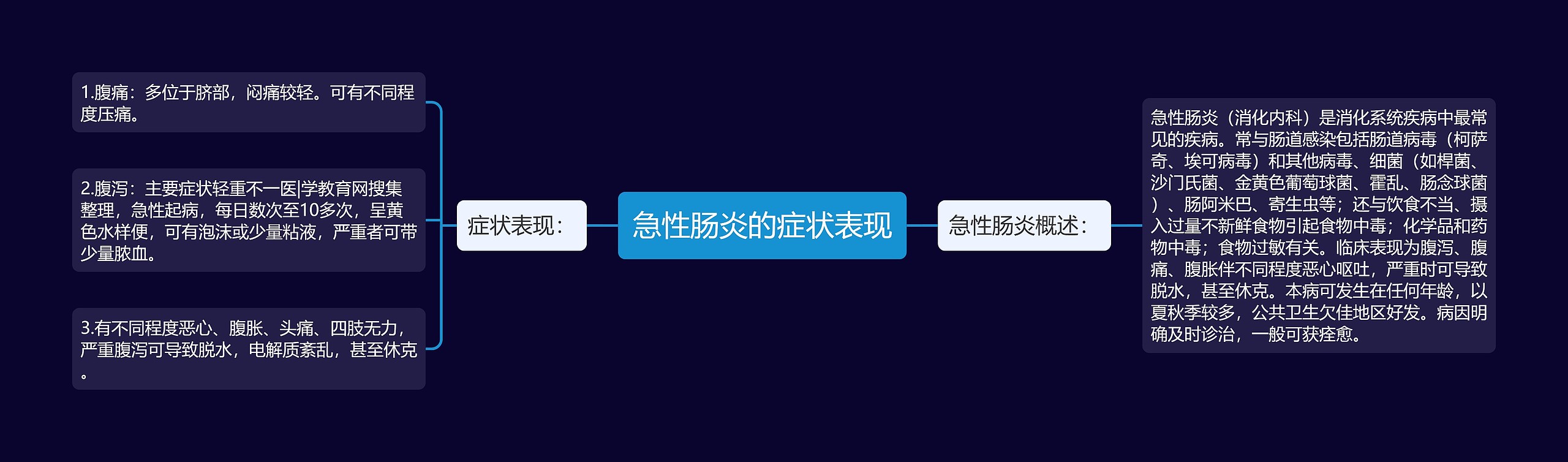 急性肠炎的症状表现思维导图