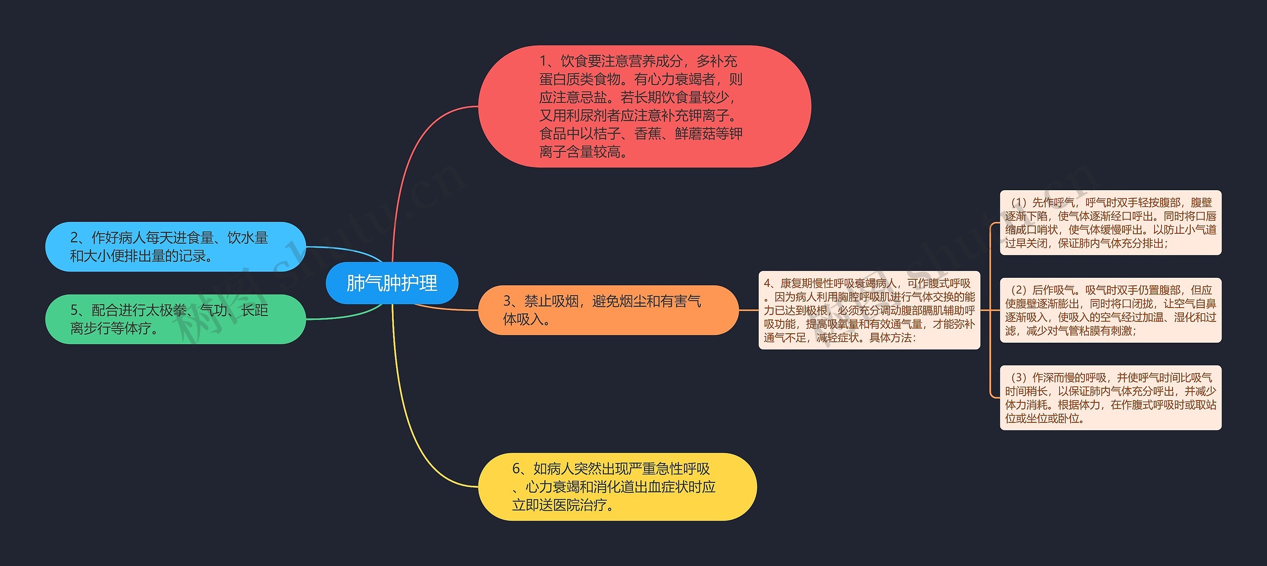 肺气肿护理思维导图