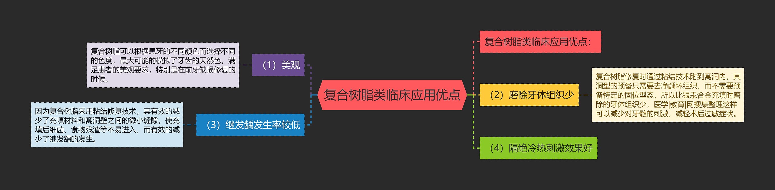 复合树脂类临床应用优点