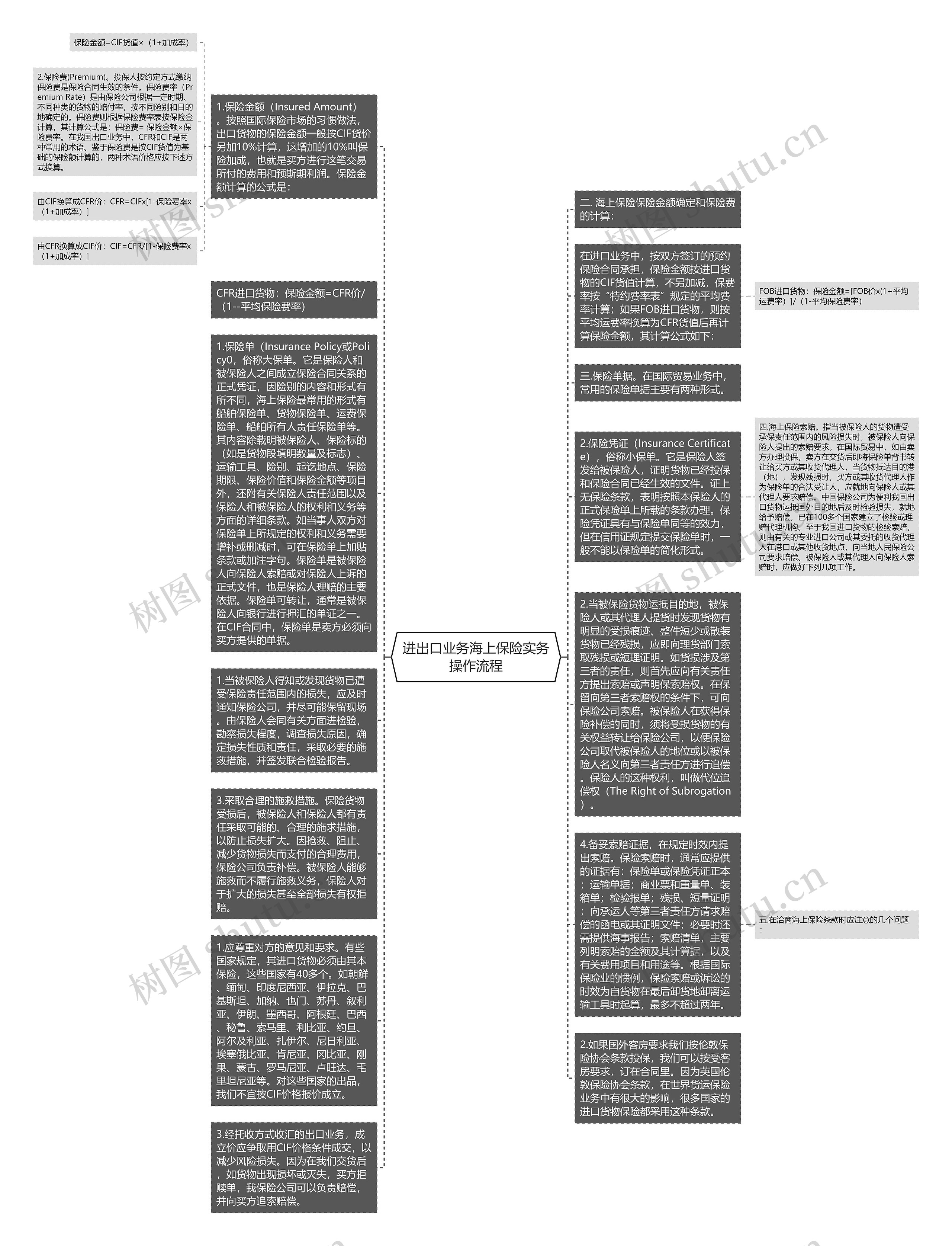 进出口业务海上保险实务操作流程