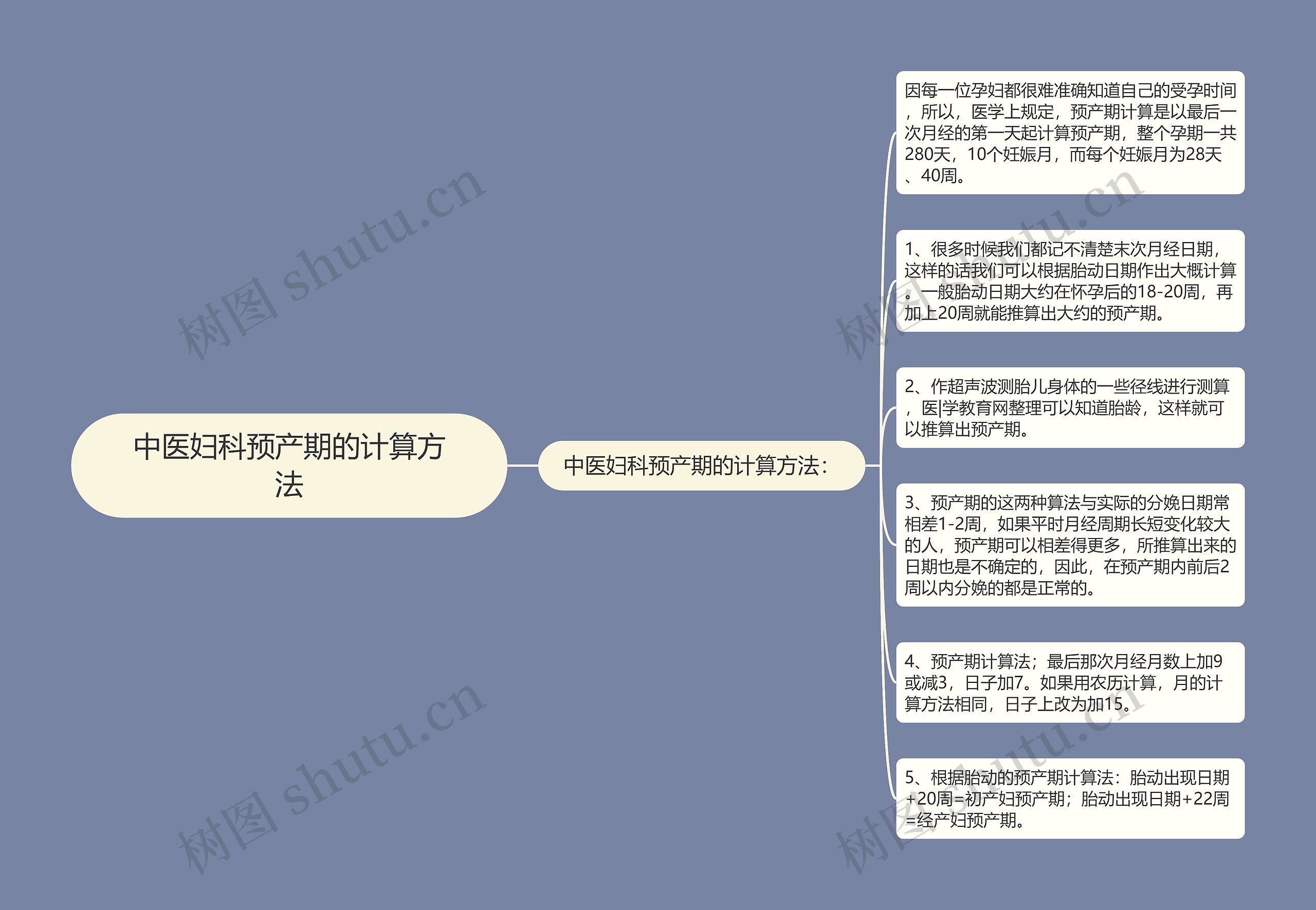 中医妇科预产期的计算方法思维导图